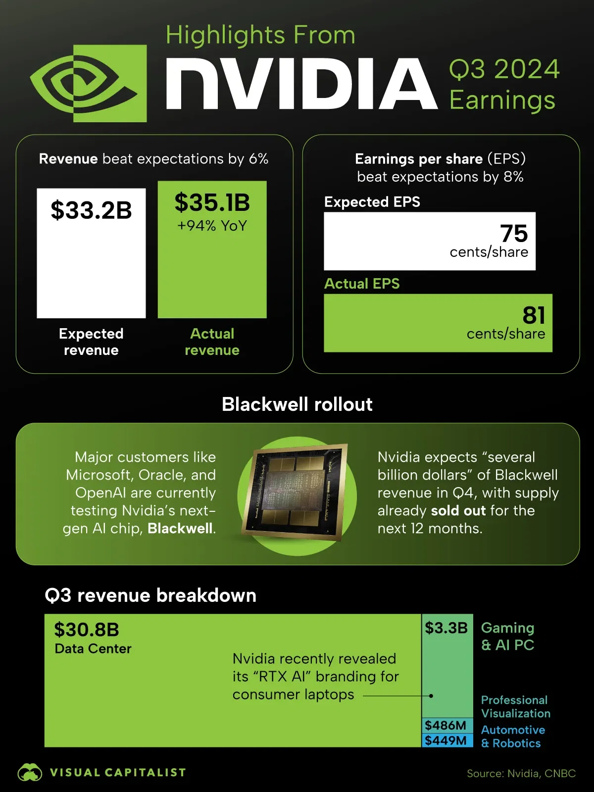 Nvidia Once Again Beat Earnings, but the Stock is Relatively Calm
