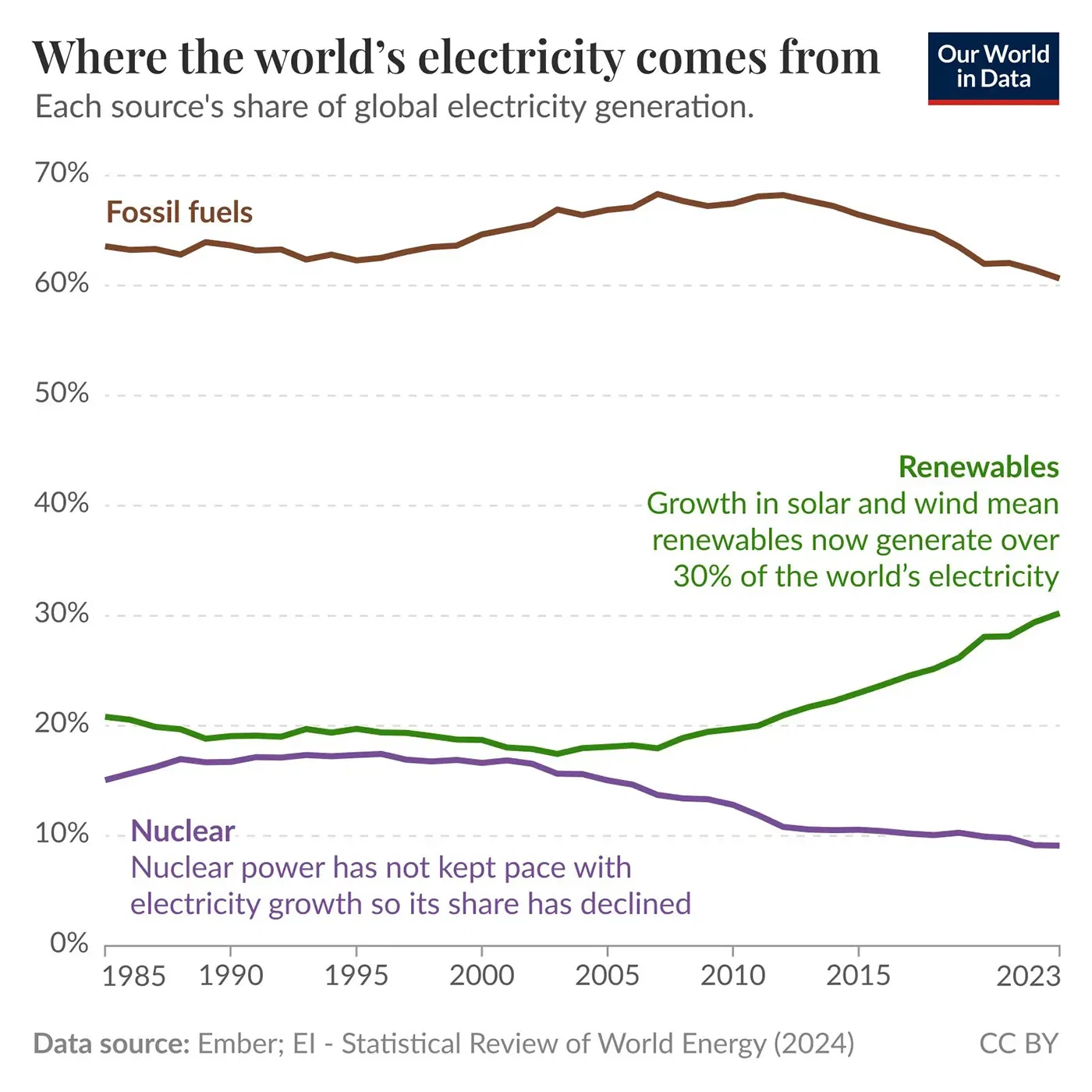 The world is getting more electricity from renewables but less from nuclear power