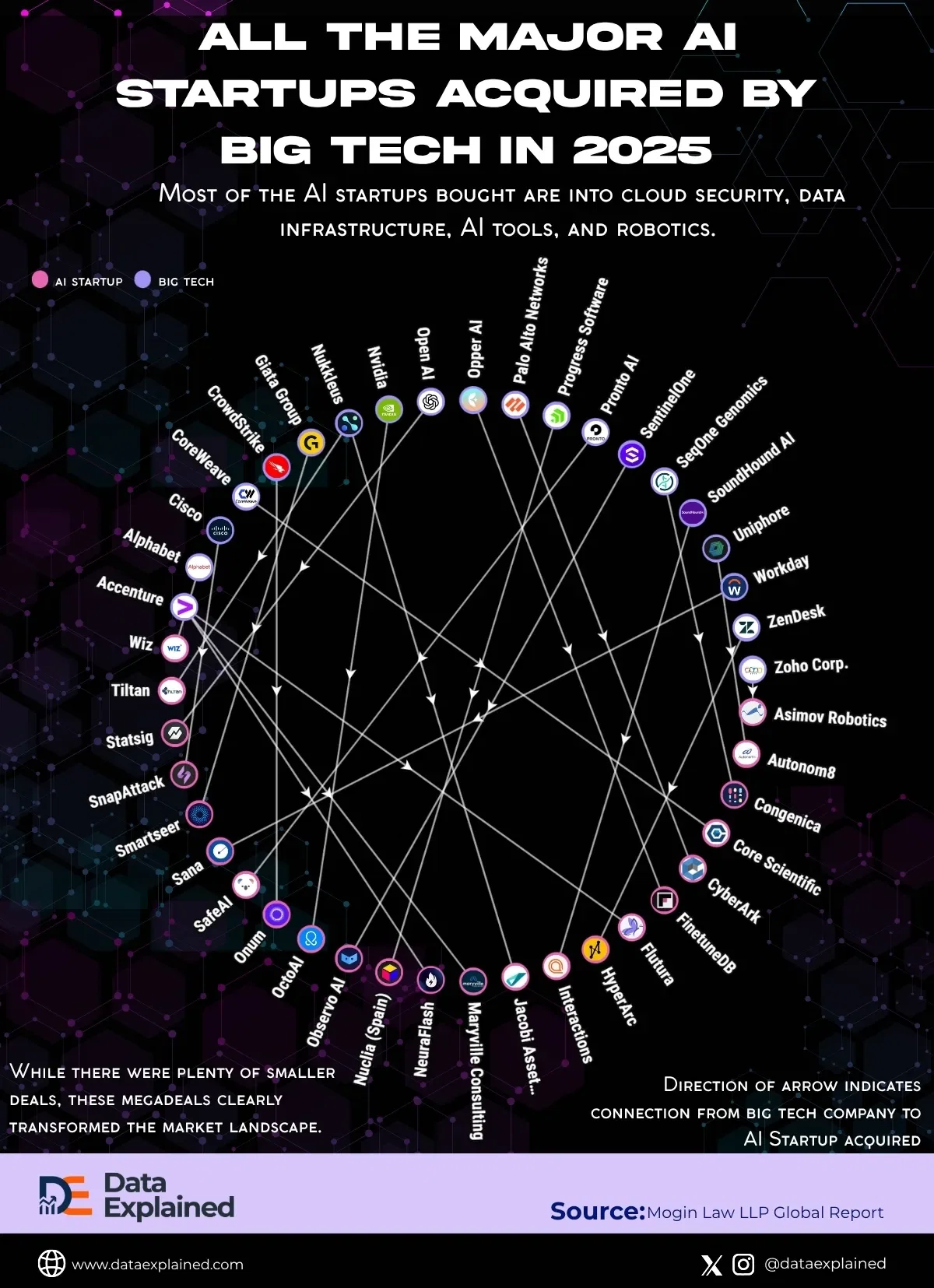 Major AI Startups Acquired by Big Tech in One Chart