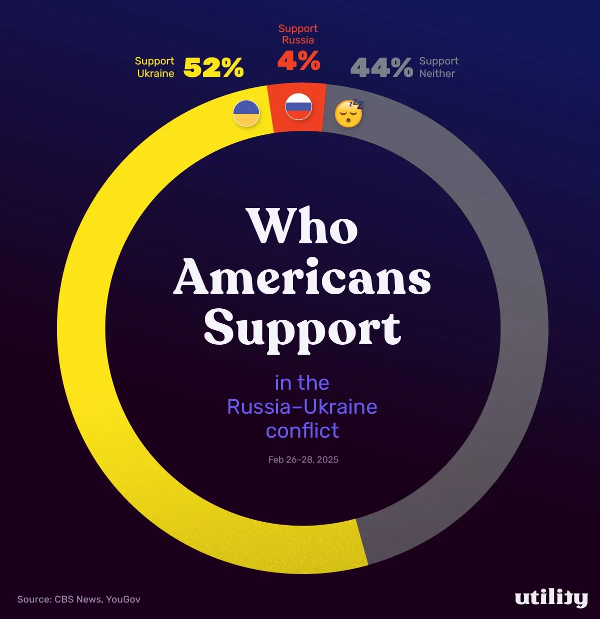 Half of Americans say they back Ukraine in the conflict with Russia