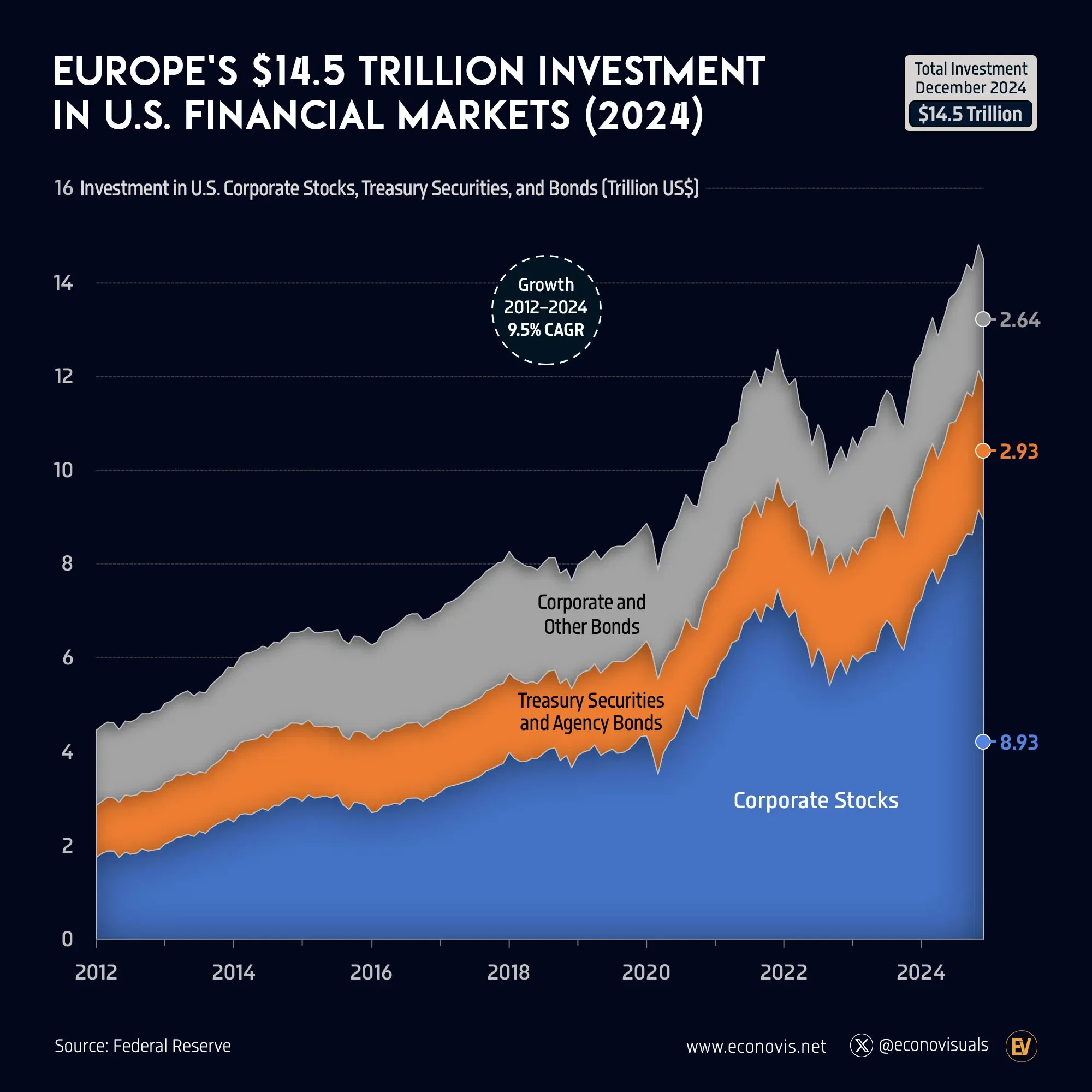 📈 Europe's $14.5 Trillion Investment in U.S. Financial Markets (2024)