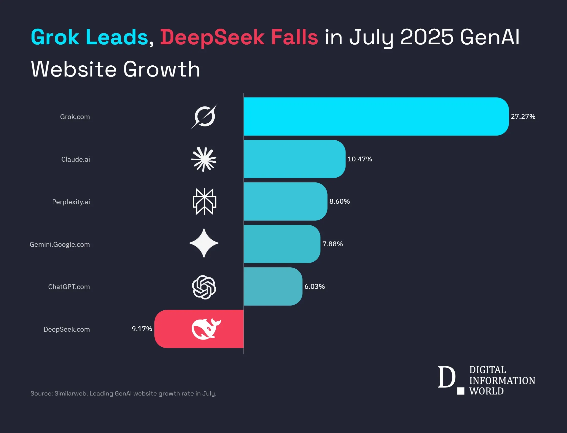 Which GenAI Website Saw the Biggest Traffic Jump in July 2025?