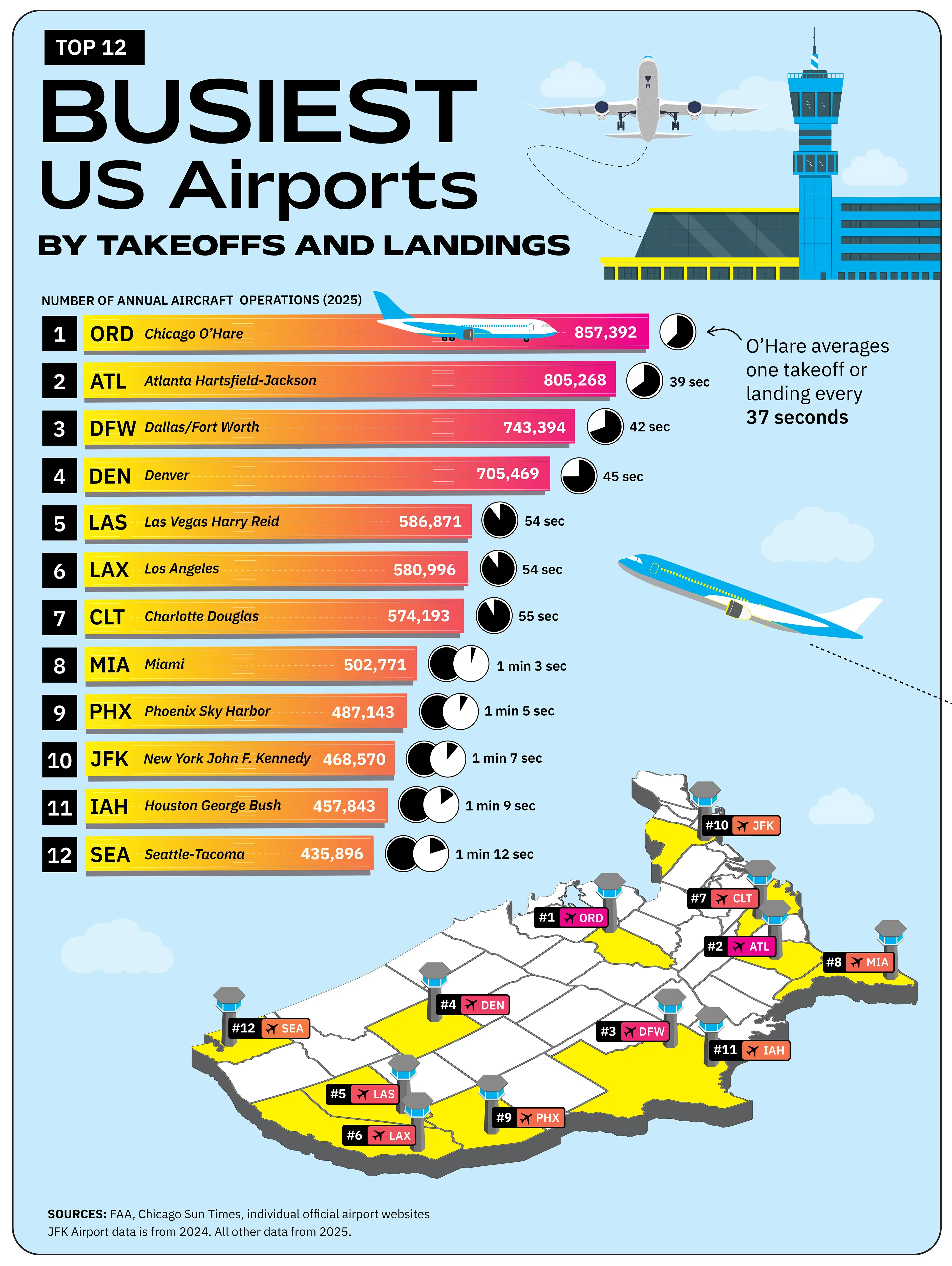 Busiest US Airports by Takeoffs and Landings