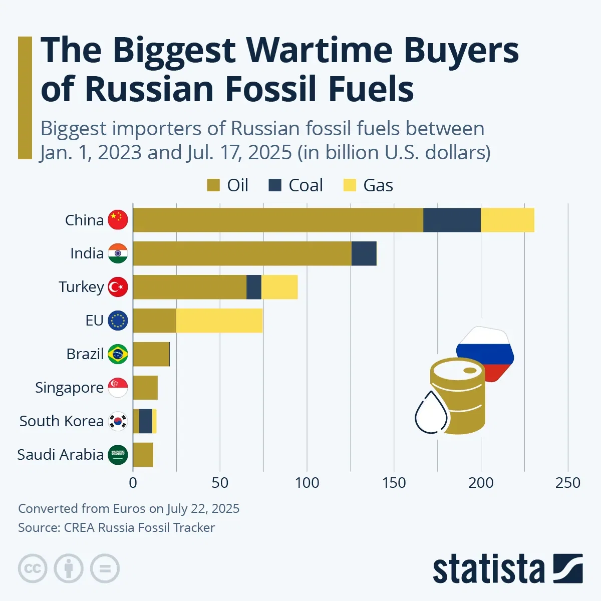 The Biggest Wartime Buyers of Russian Fossil Fuels