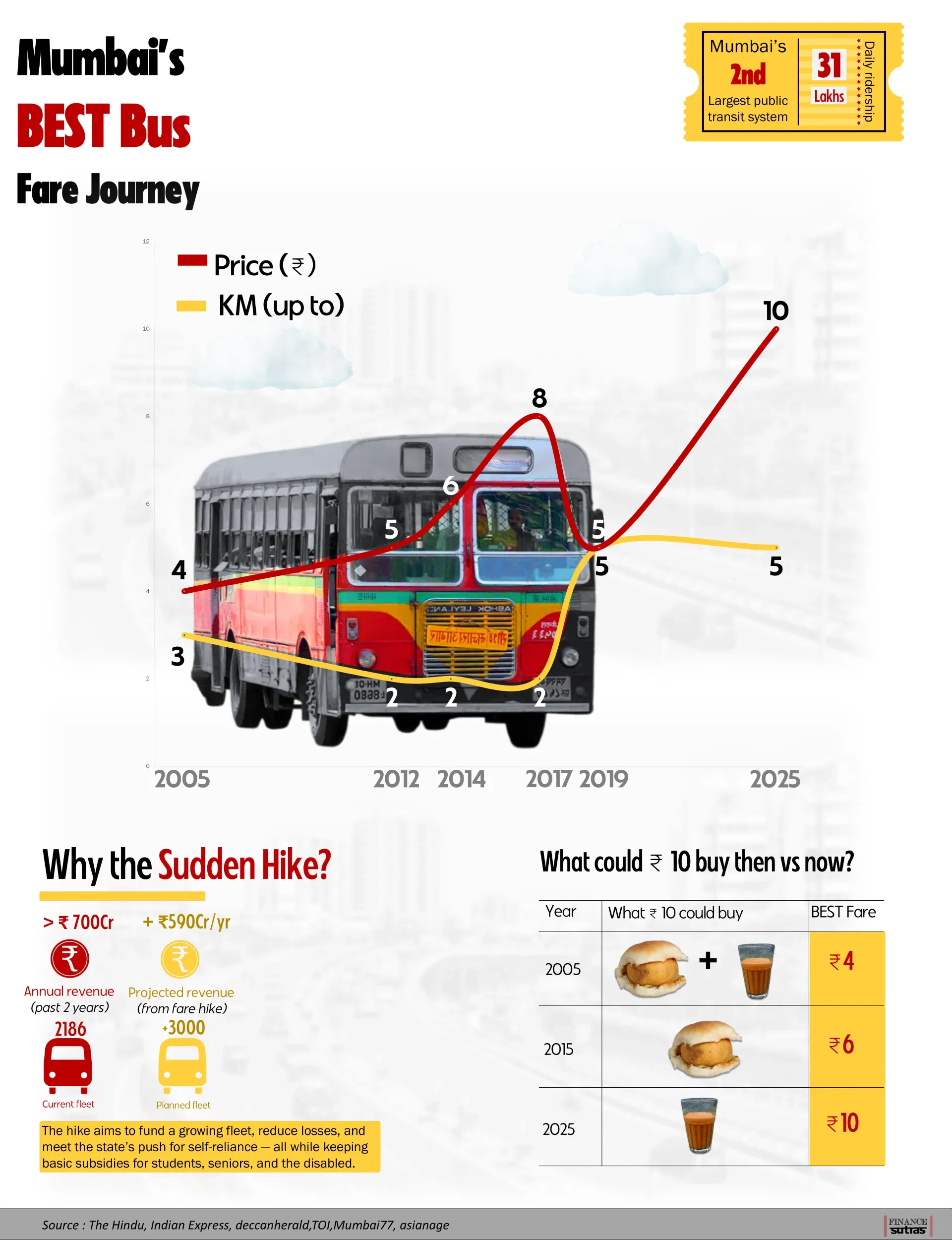 Mumbai’s BEST Bus Fare Journey – From ₹4 to ₹10!