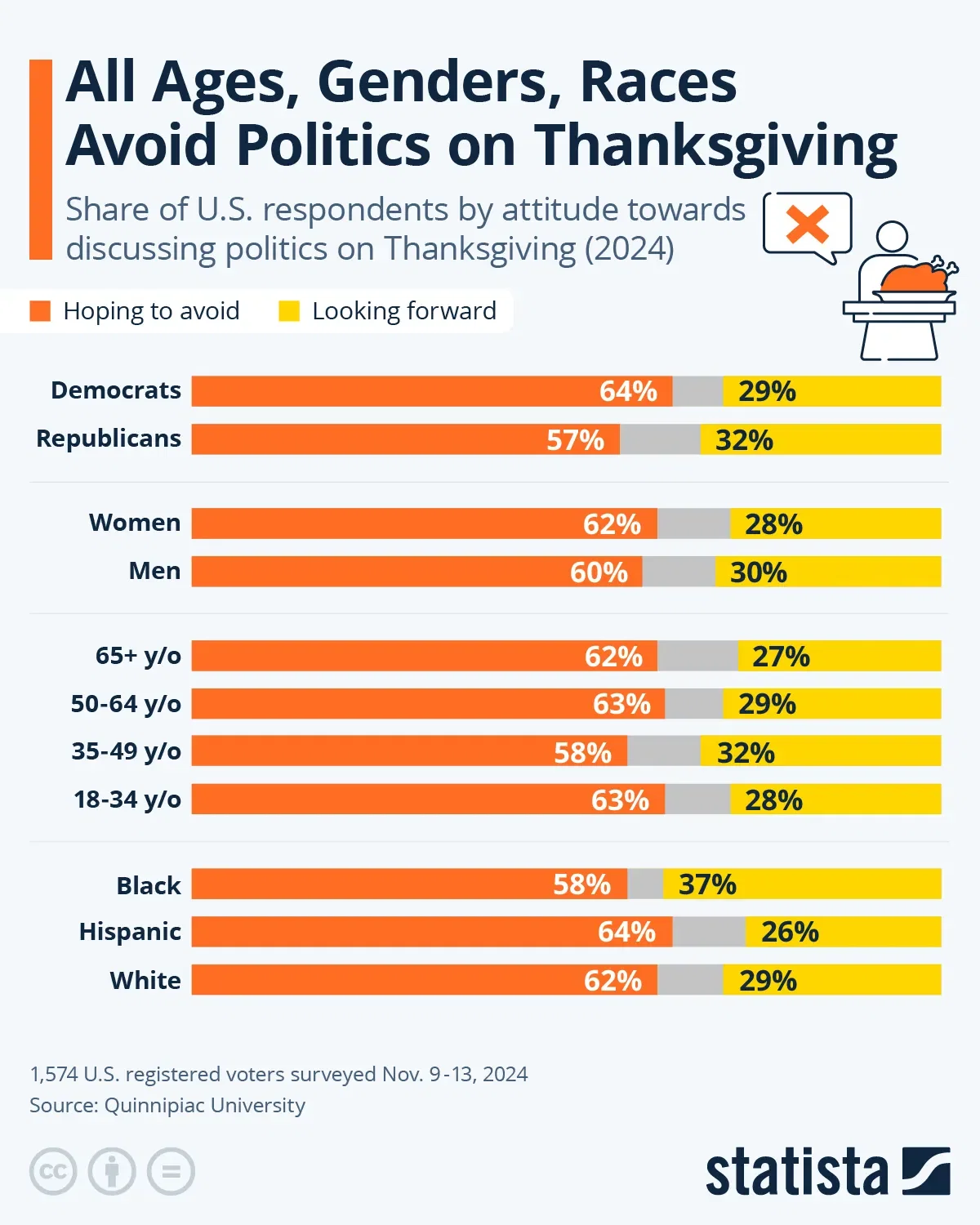 All Ages, Genders, Races Avoid Discussing Politics At Thanksgiving