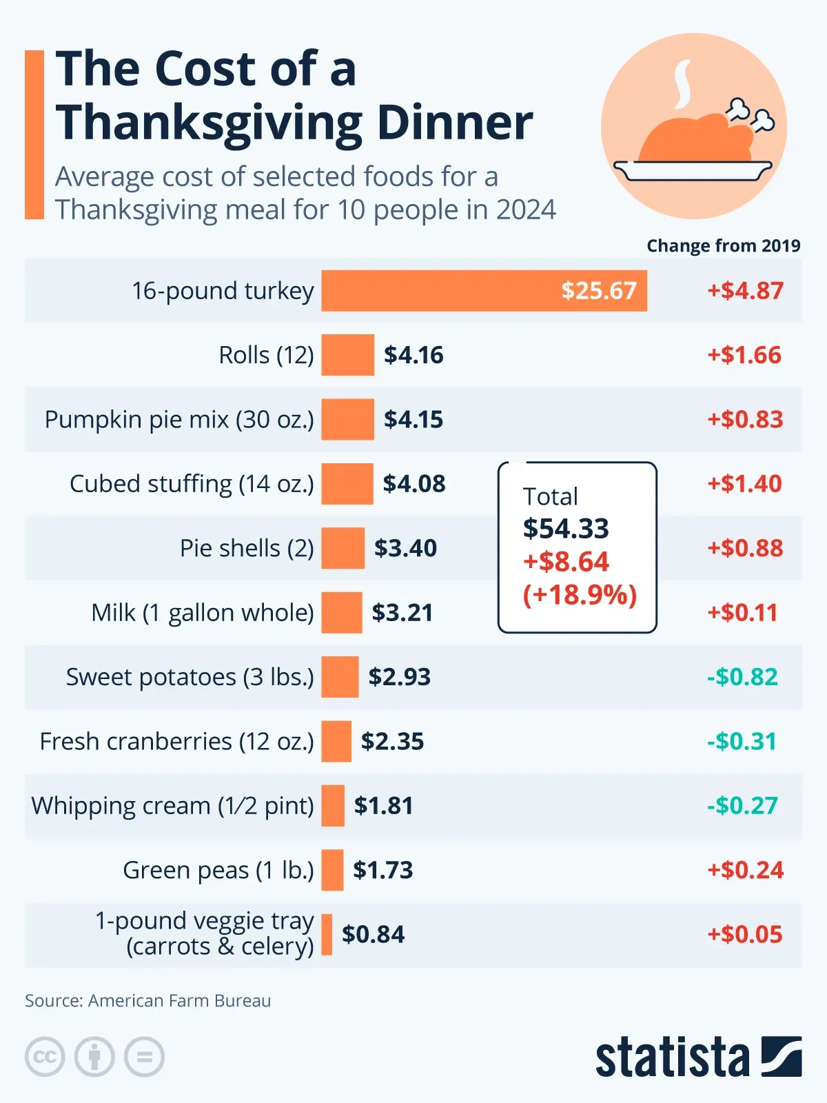 What Does a Thanksgiving Dinner Cost in 2024?