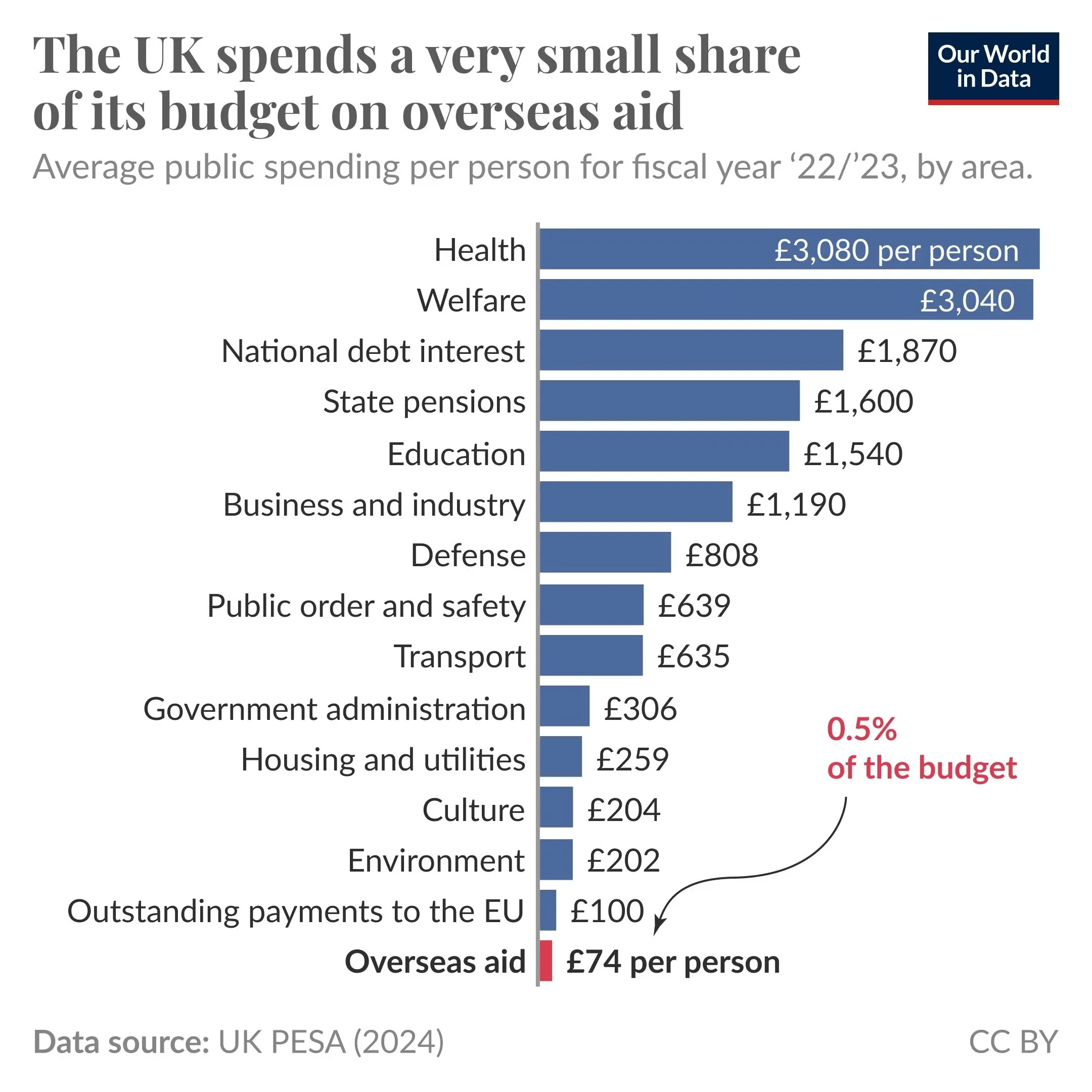 The UK spends a very small share of its budget on overseas aid