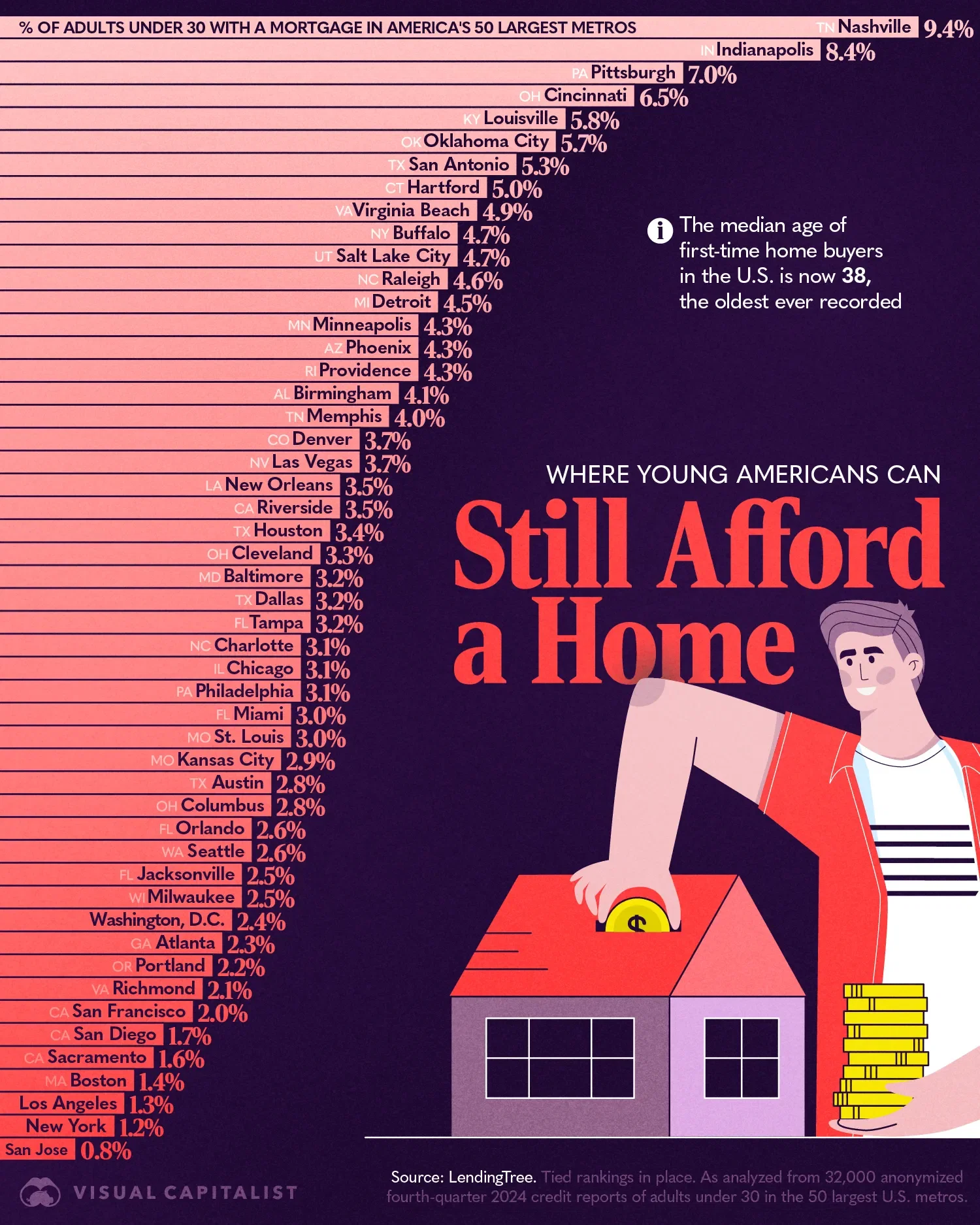 Not Yet 30? Looking to Buy a Home? Look at This List