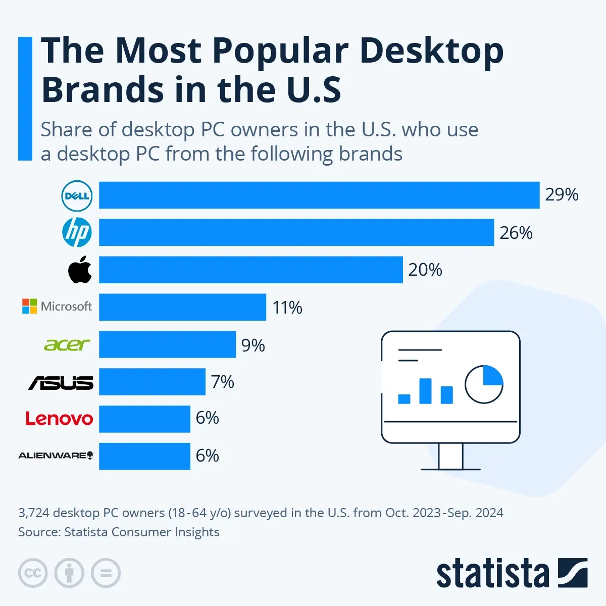 The Most Popular Desktop Brands in the U.S.
