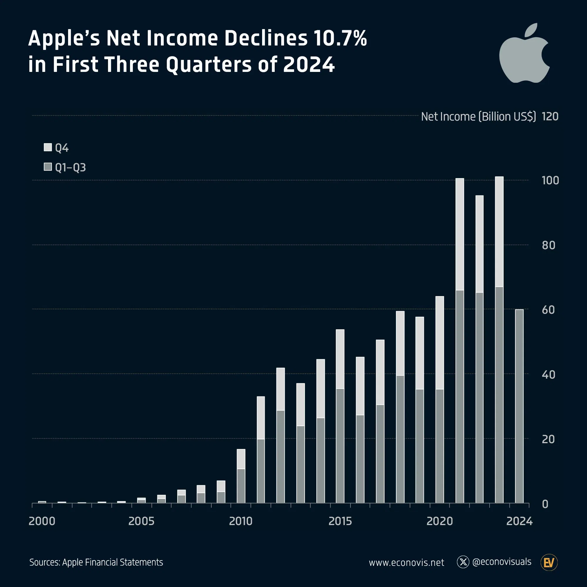 📈 Apple’s Net Income Declines 10.7% in First Three Quarters of 2024