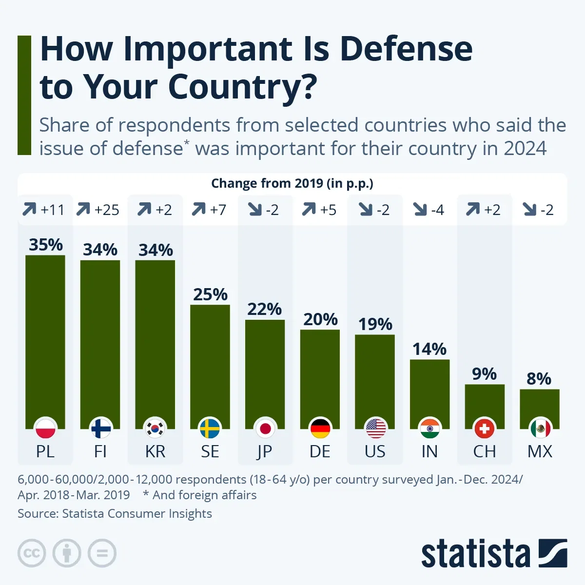 How Important Is Defense to Your Country?