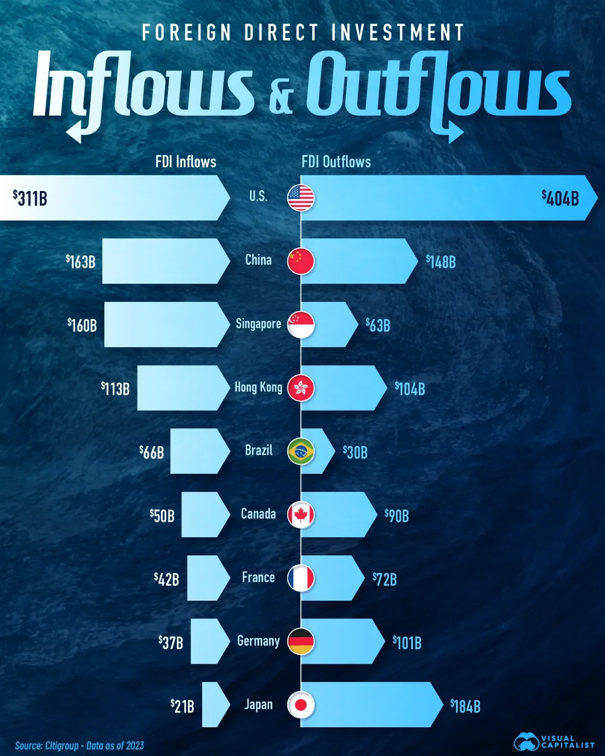 The U.S. Topped Global Foreign Direct Investment Inflows and Outflows in 2023 💵