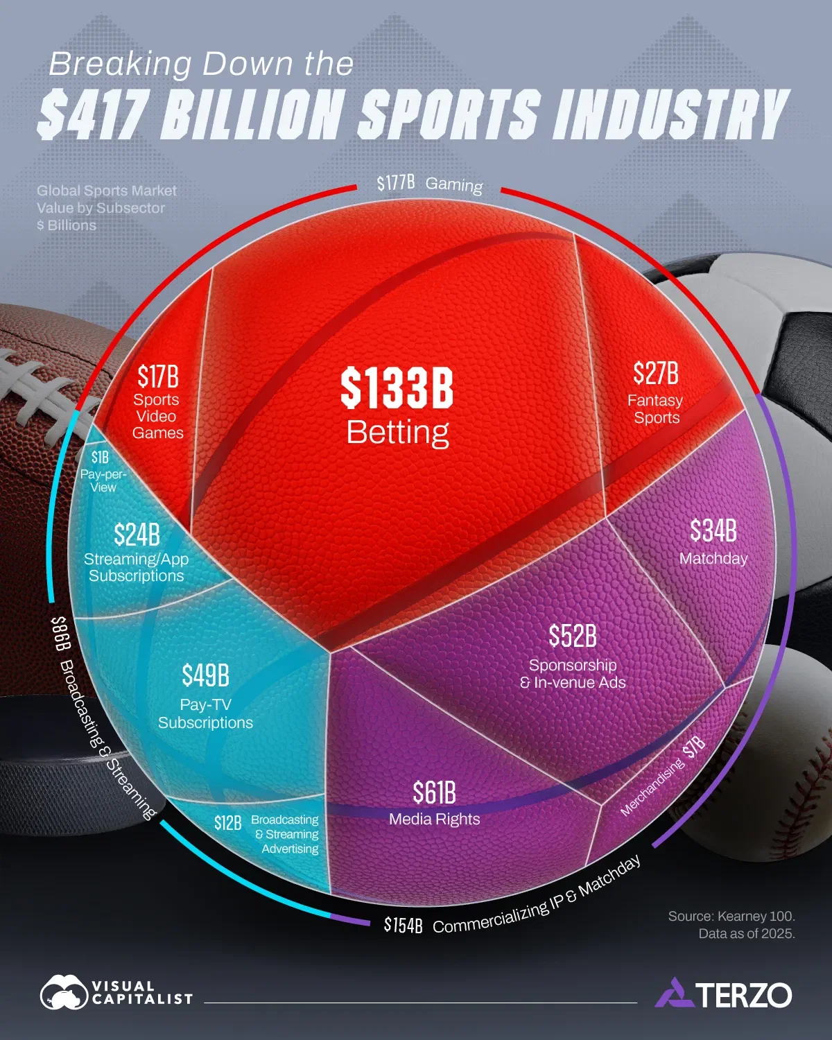 Breaking Down the $417 Billion Sports Industry