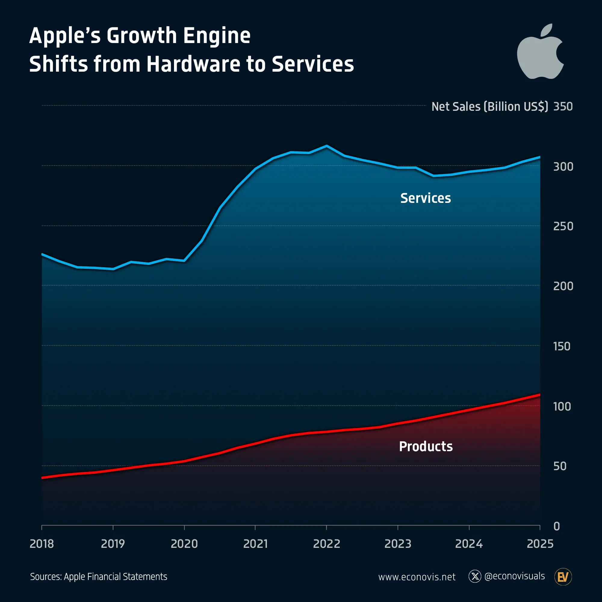 📈 Apple’s Growth Engine Shifts from Hardware to Services