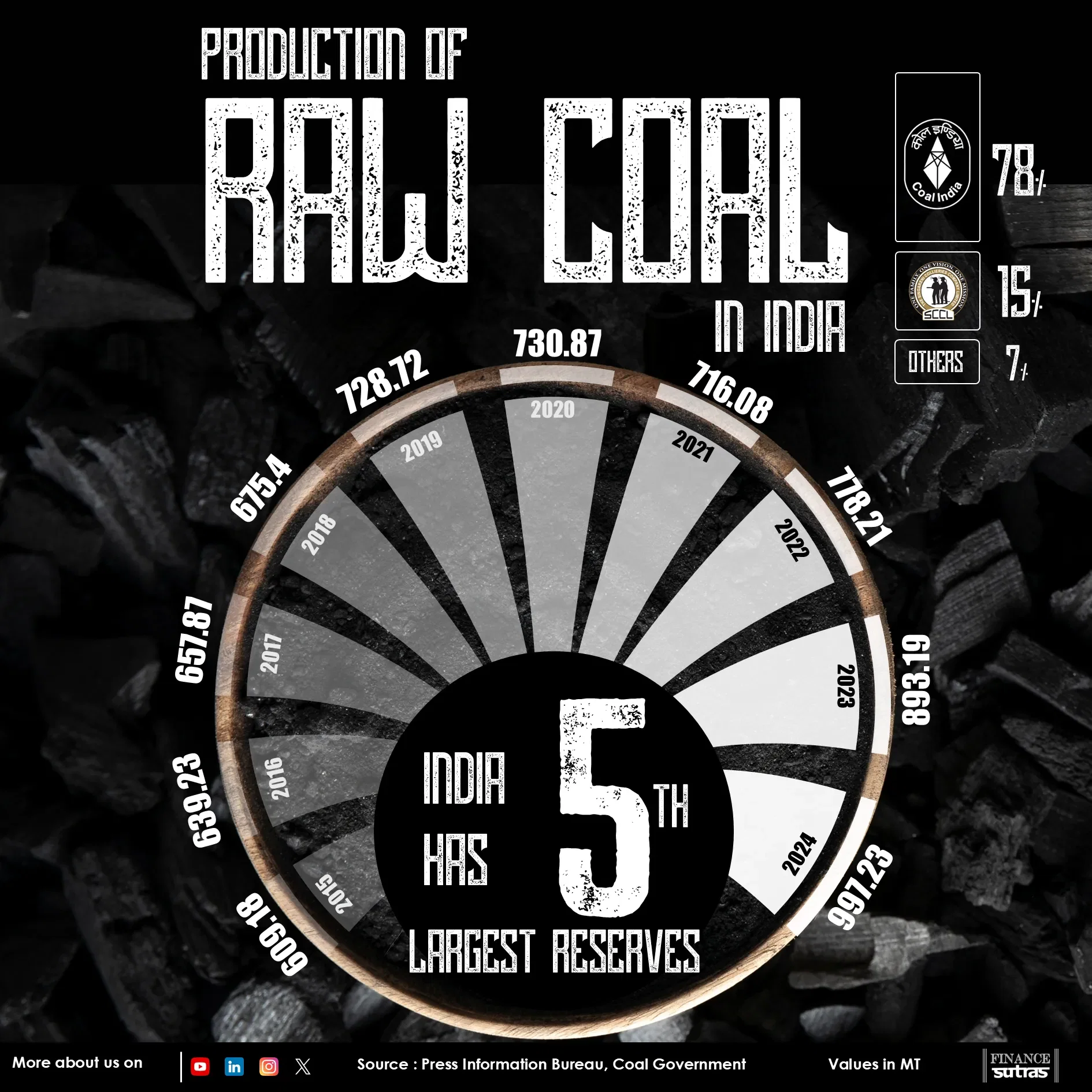 Coal Snapshot