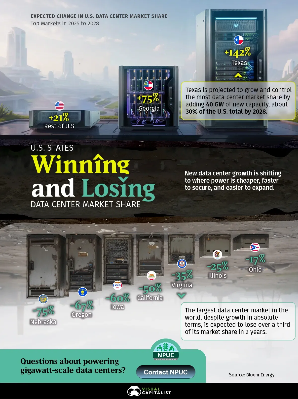 U.S. States Winning and Losing Data Center Market Share