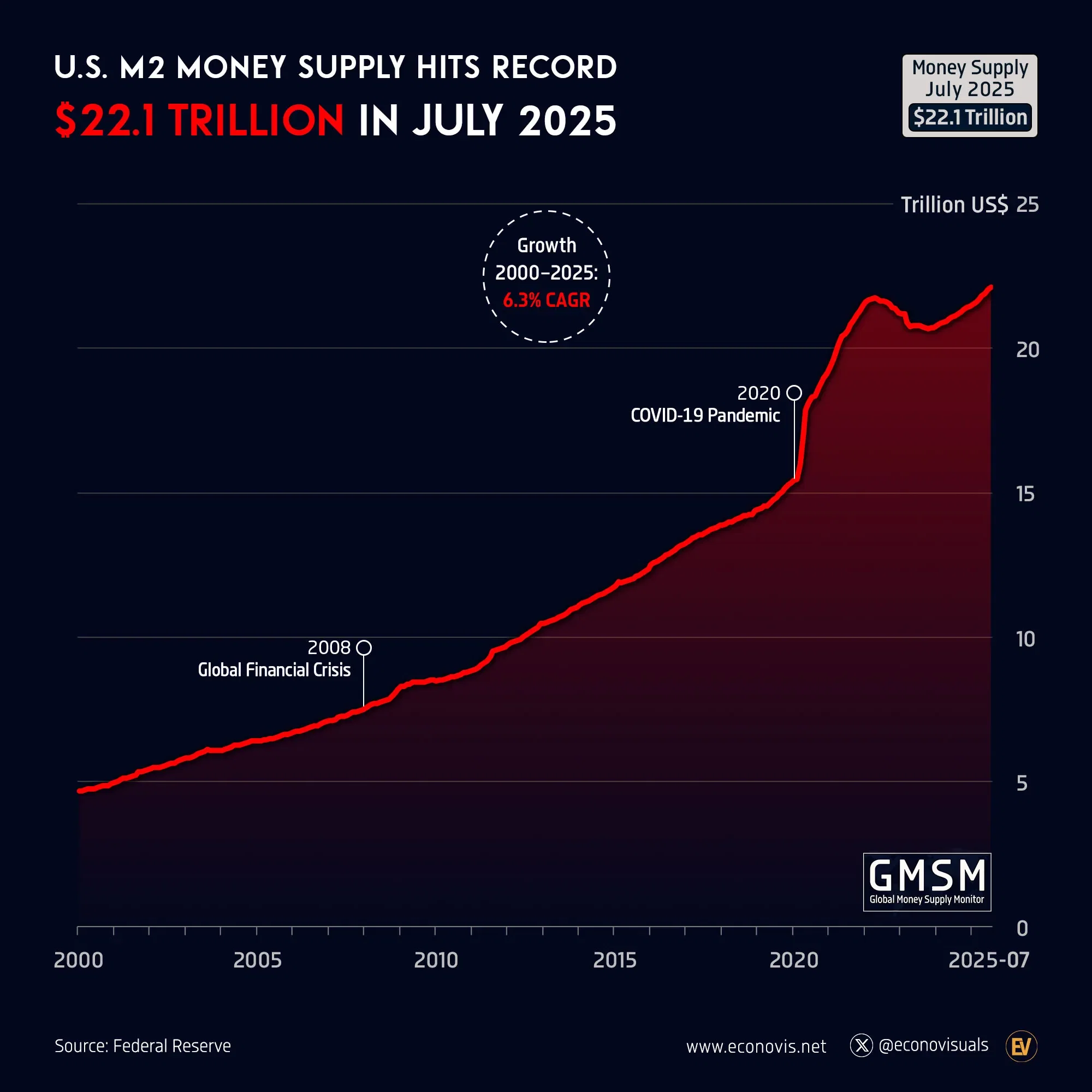 📈 U.S. M2 Money Supply Climbs to Record $22.1 Trillion in July 2025
