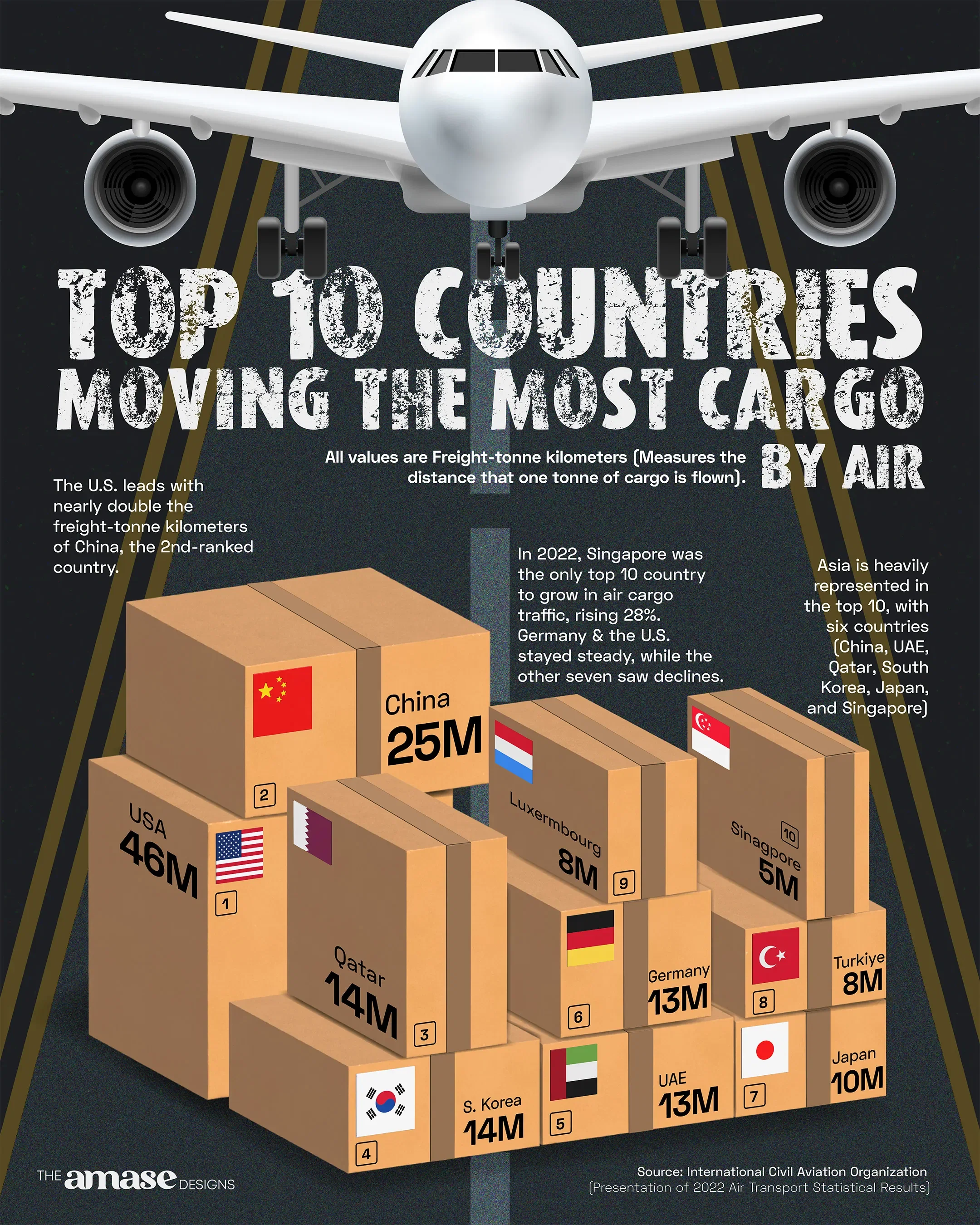 Top 10 Countries Moving the Most Cargo by Air