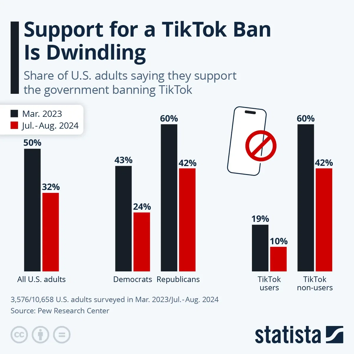 Support for a TikTok Ban Is Dwindling