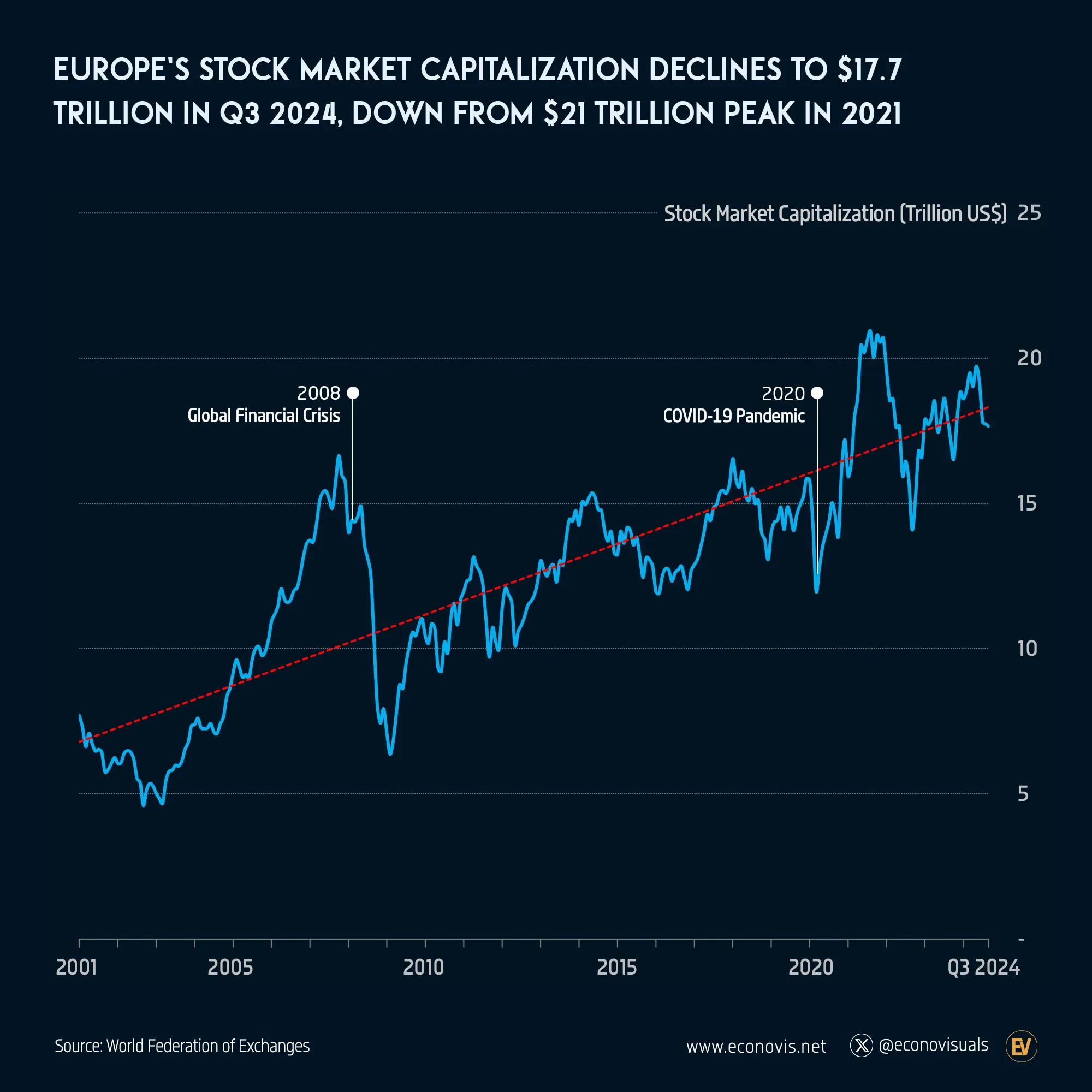 📈 Europe's Stock Market Cap Declines to $17.7 Trillion in Q3 2024, Down from $21 Trillion in 2021