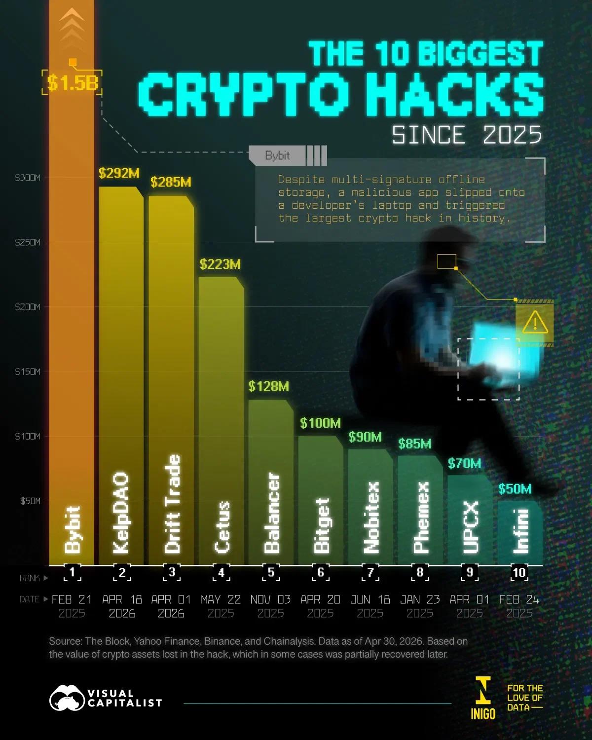 The Biggest Crypto Hacks Since 2025, Ranked by Money Lost
