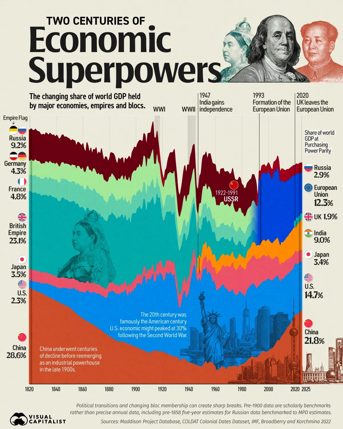 Charted: How Economic Power Shifted Over 200 Years