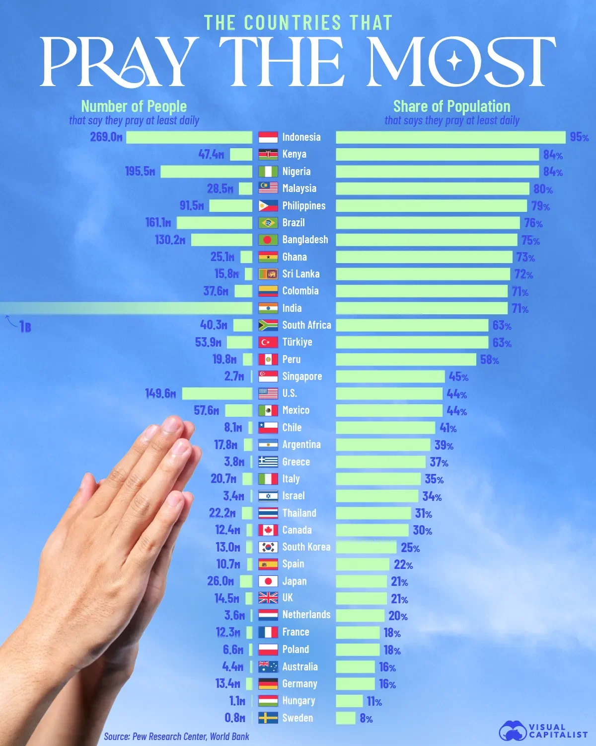 Which Countries Pray the Most?