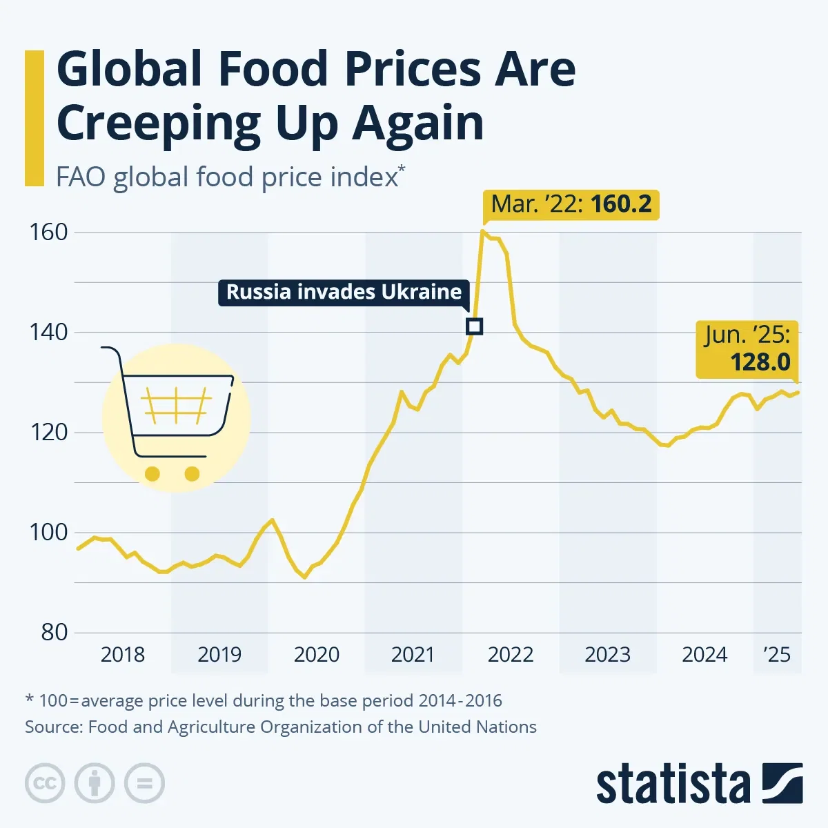 Global Food Prices Are Creeping Up Again