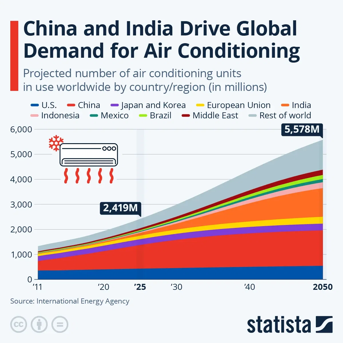 China and India Drive Global Demand for Air Conditioning