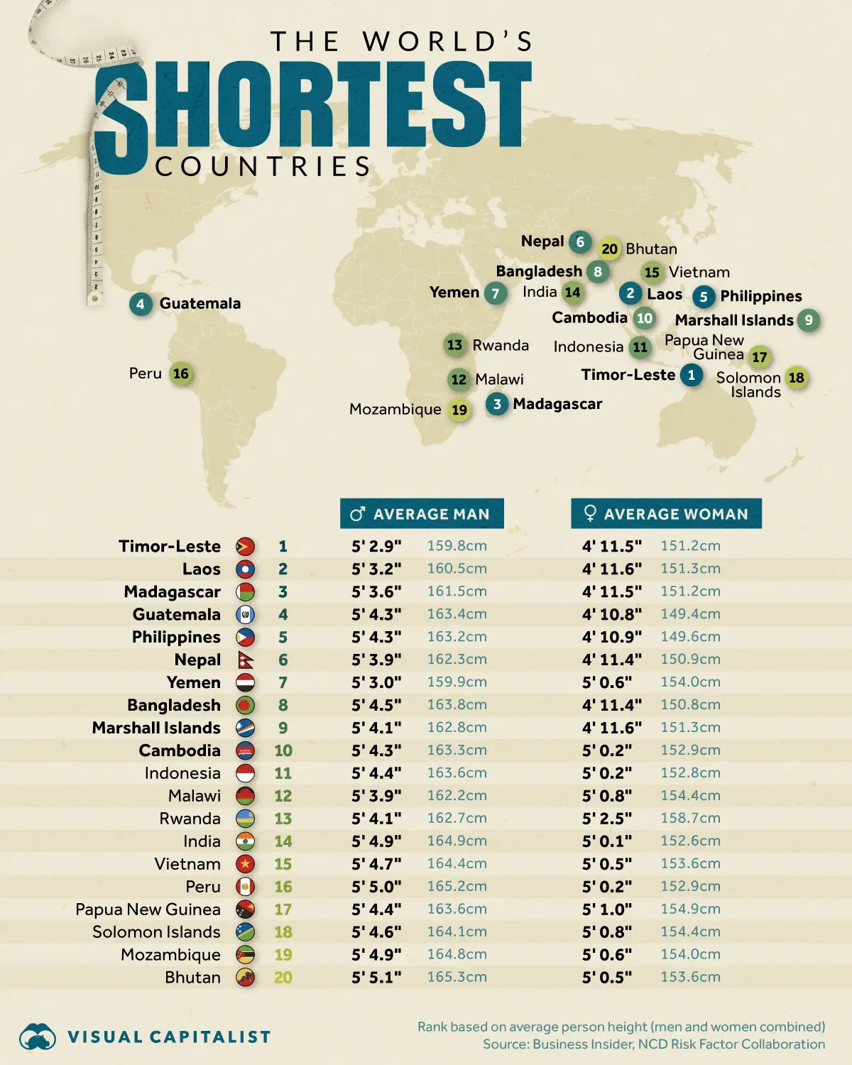 Mapped: The 20 Shortest Countries in the World 🌱