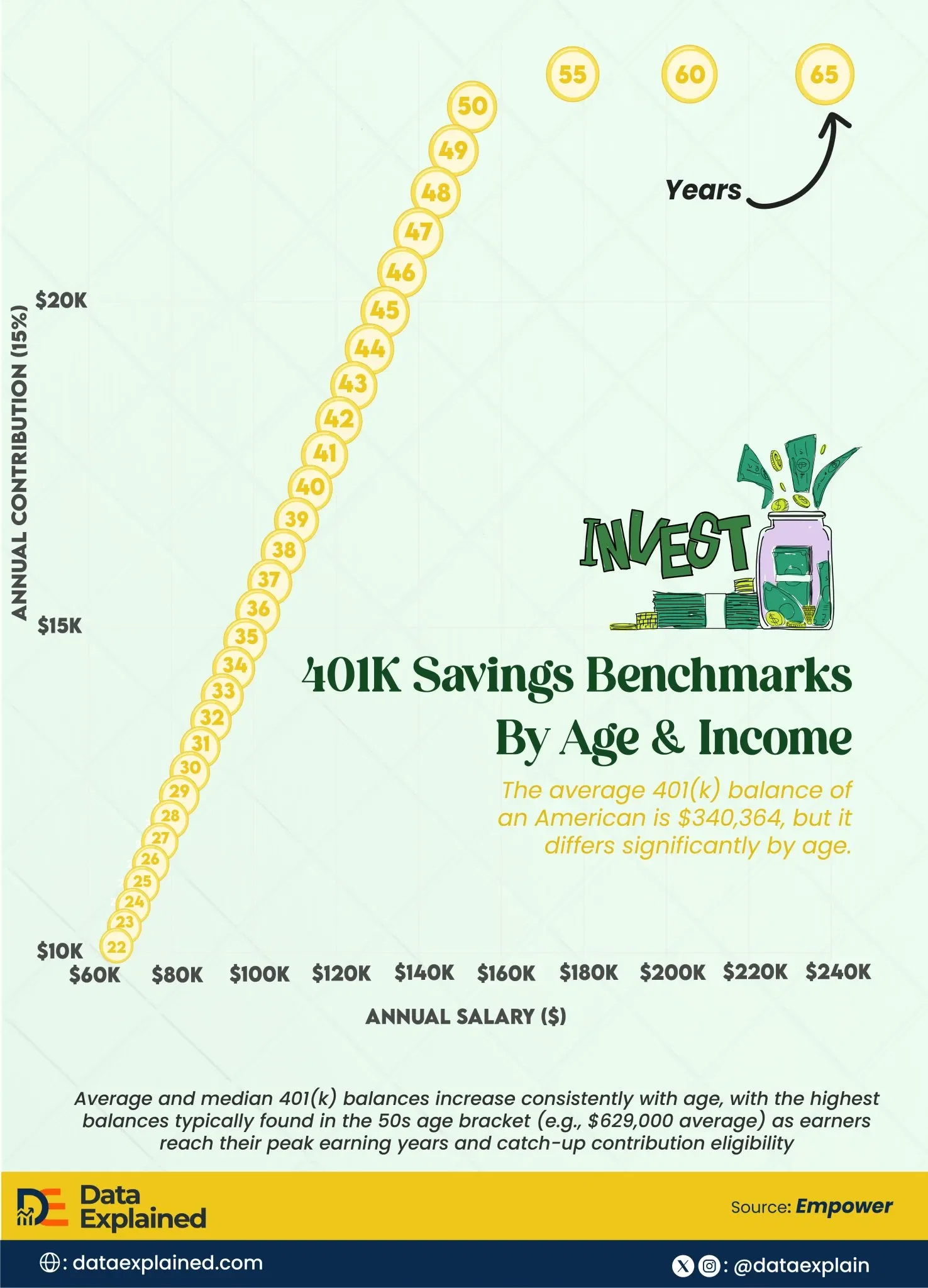 How Much Americans Have in Their 401(k)s By Age