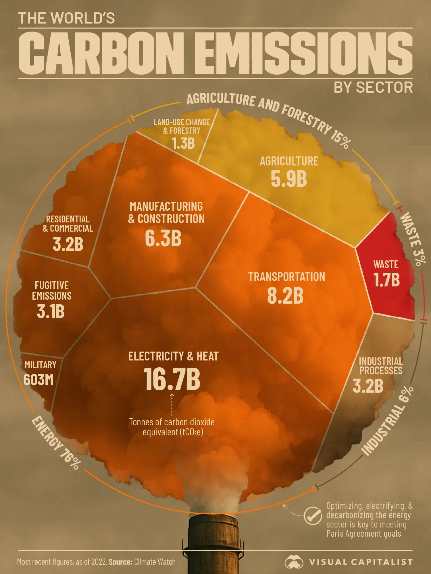🤯 Electricity & Heat Generation Create One-Third of Global Emissions