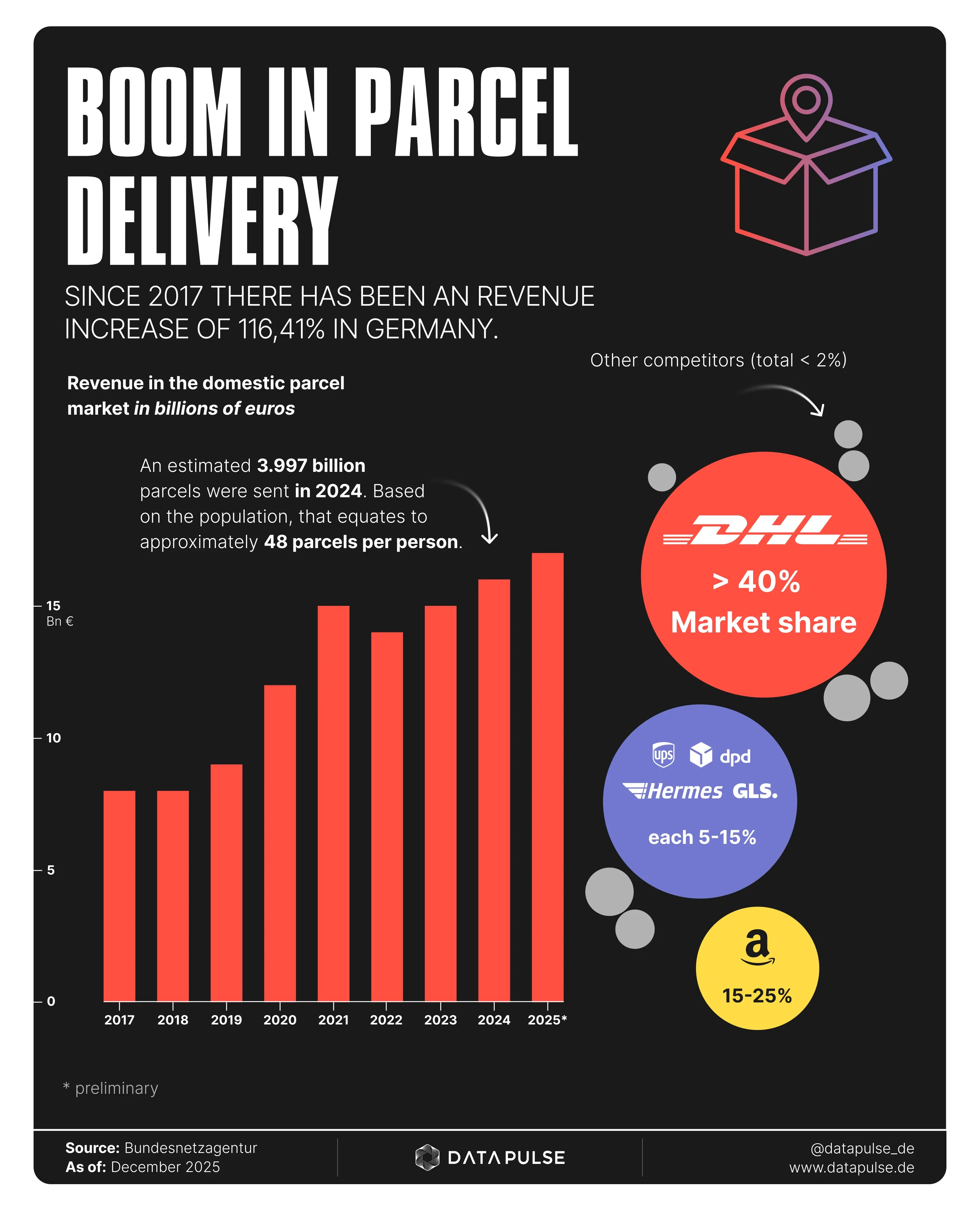 The parcel boom shows no sign of slowing down