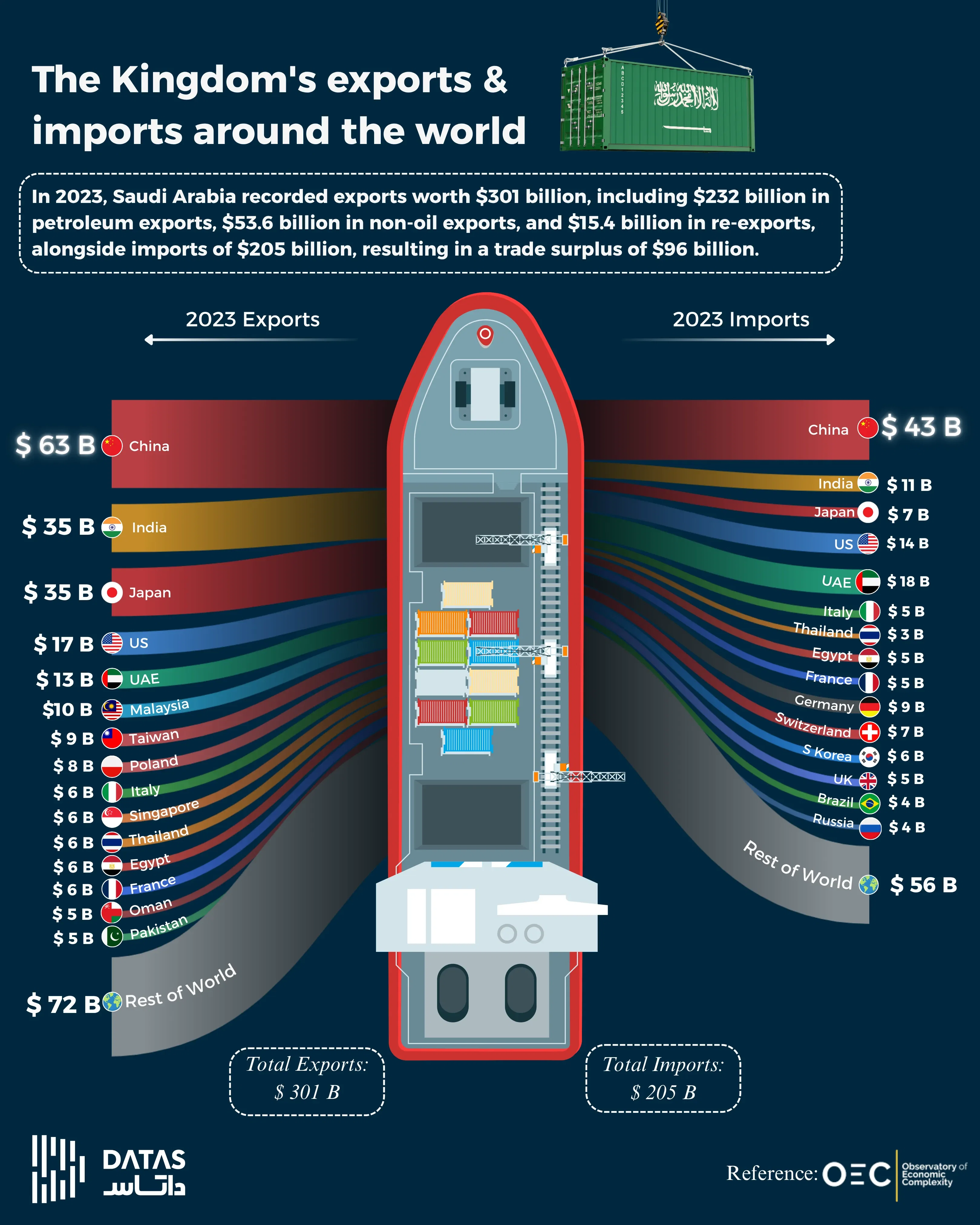 The Kingdom’s exports & imports around the world (2023)
