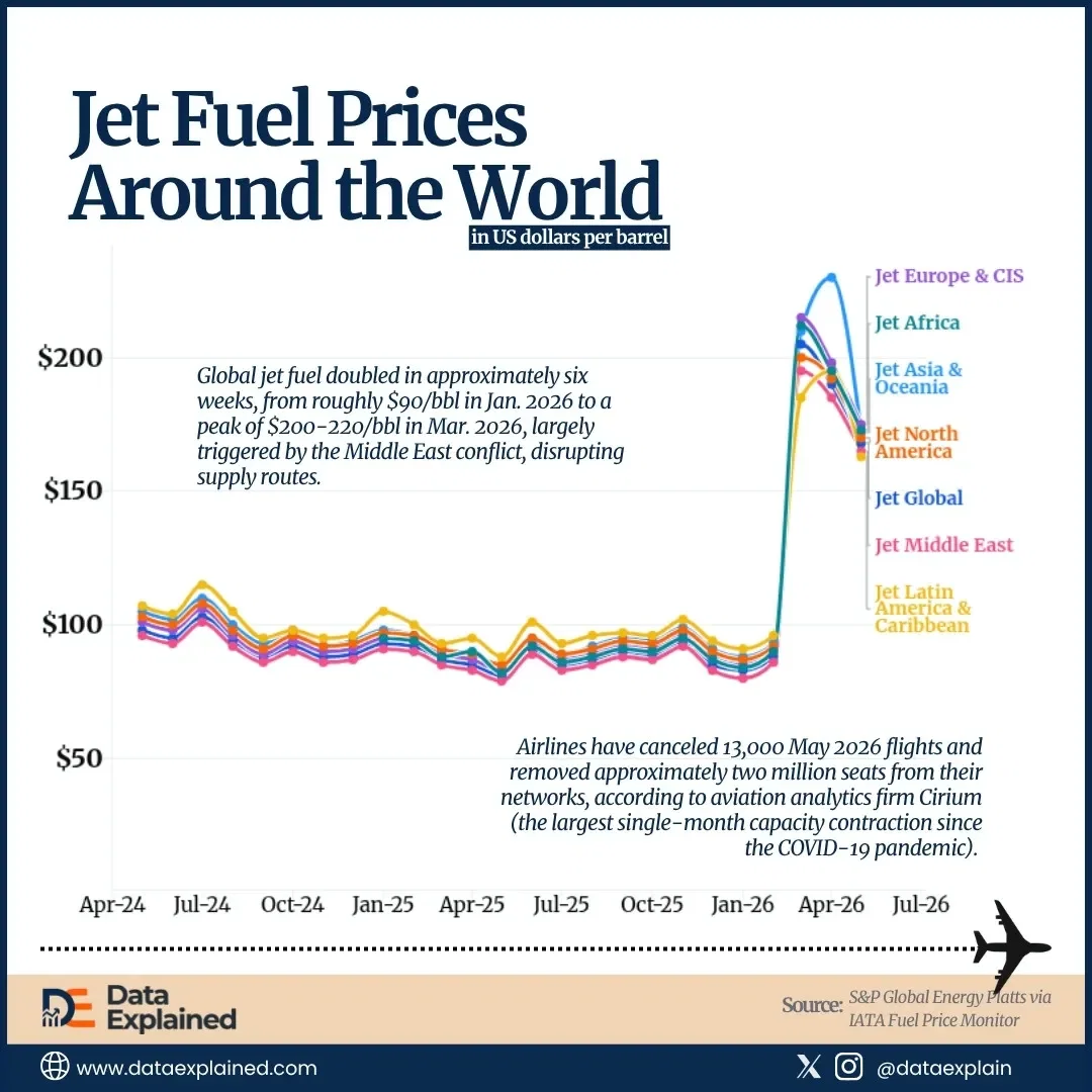 One Chart Explains Why Your Summer Flight May Not Exist; Jet Fuel Price Doubles in 6 Weeks
