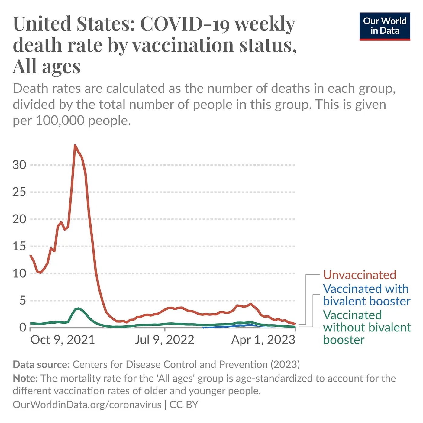 How do death rates from COVID-19 differ by vaccination status?