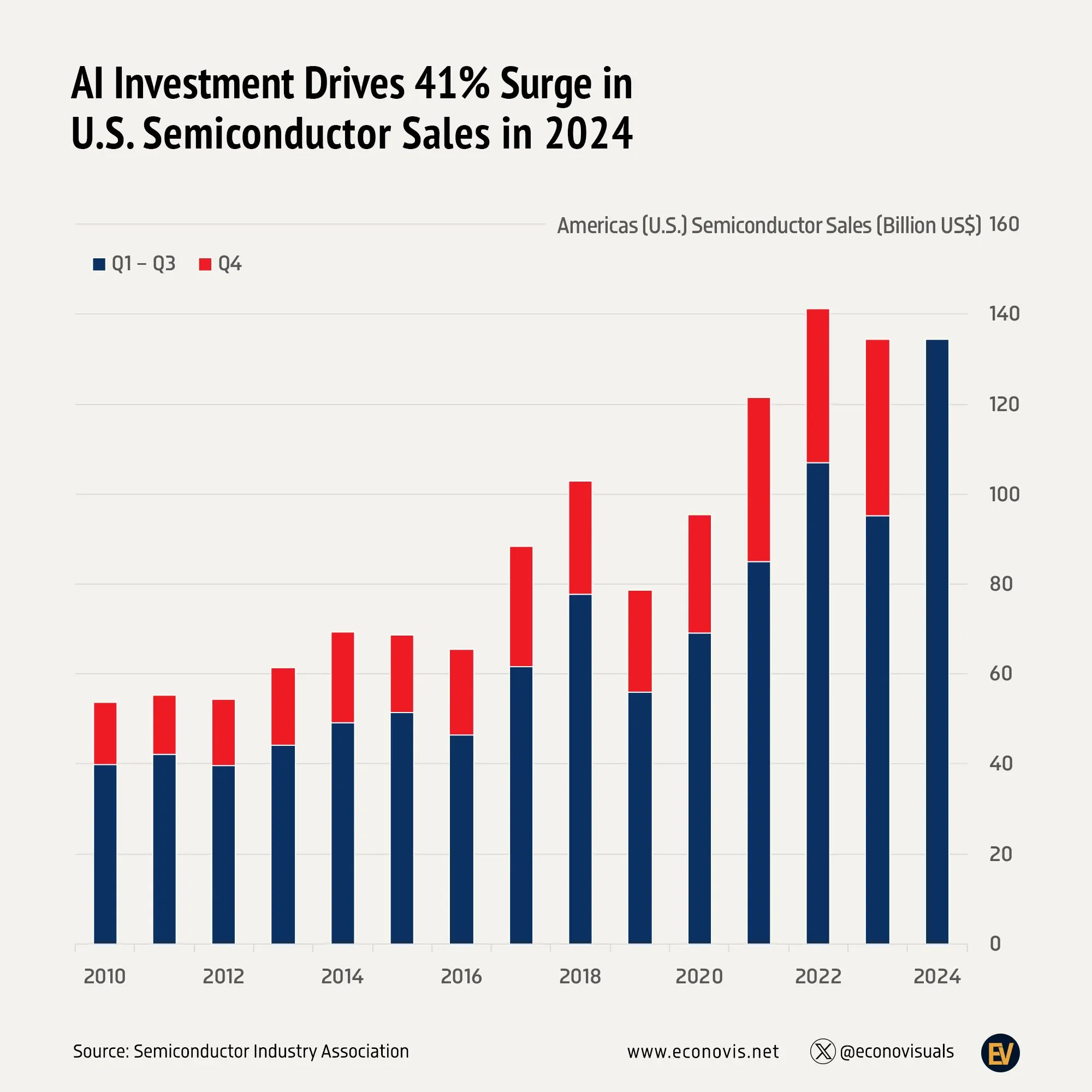 📈 AI Investment Drives 41% Surge in U.S. Semiconductor Sales in 2024