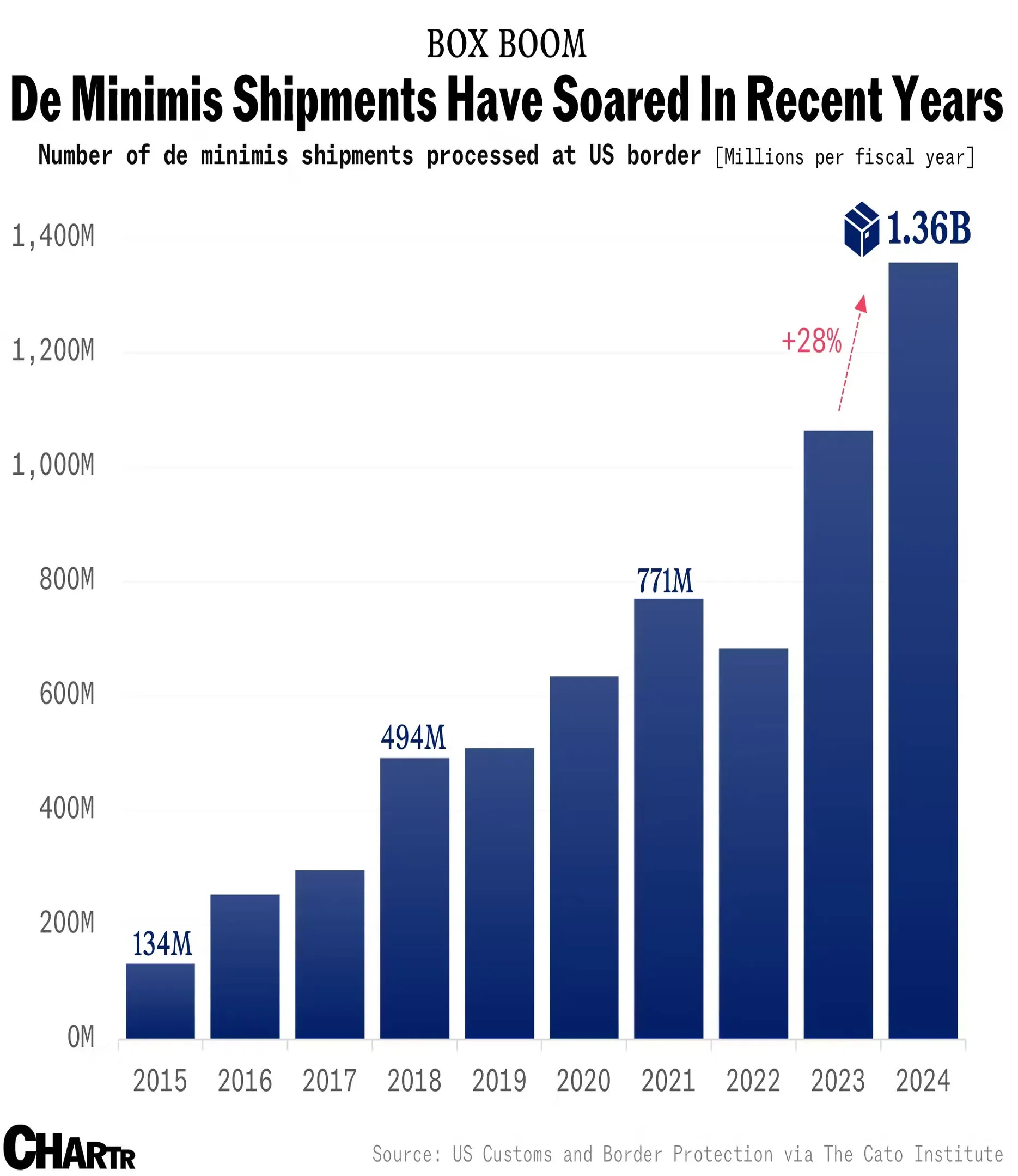 The US is cutting tariffs on small parcels from China from 120% to 54%