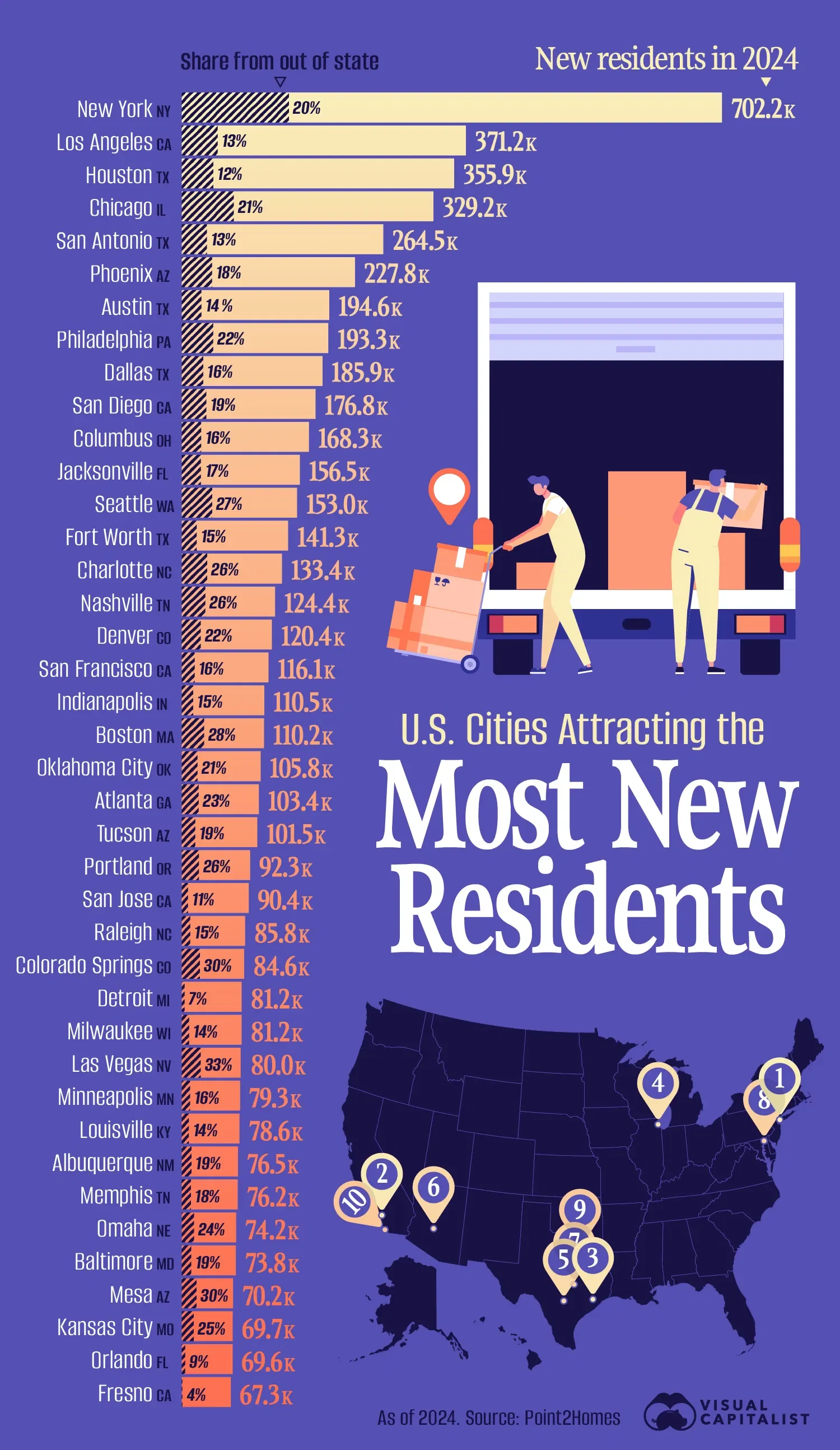 Ranked: The Cities Americans Are Moving To
