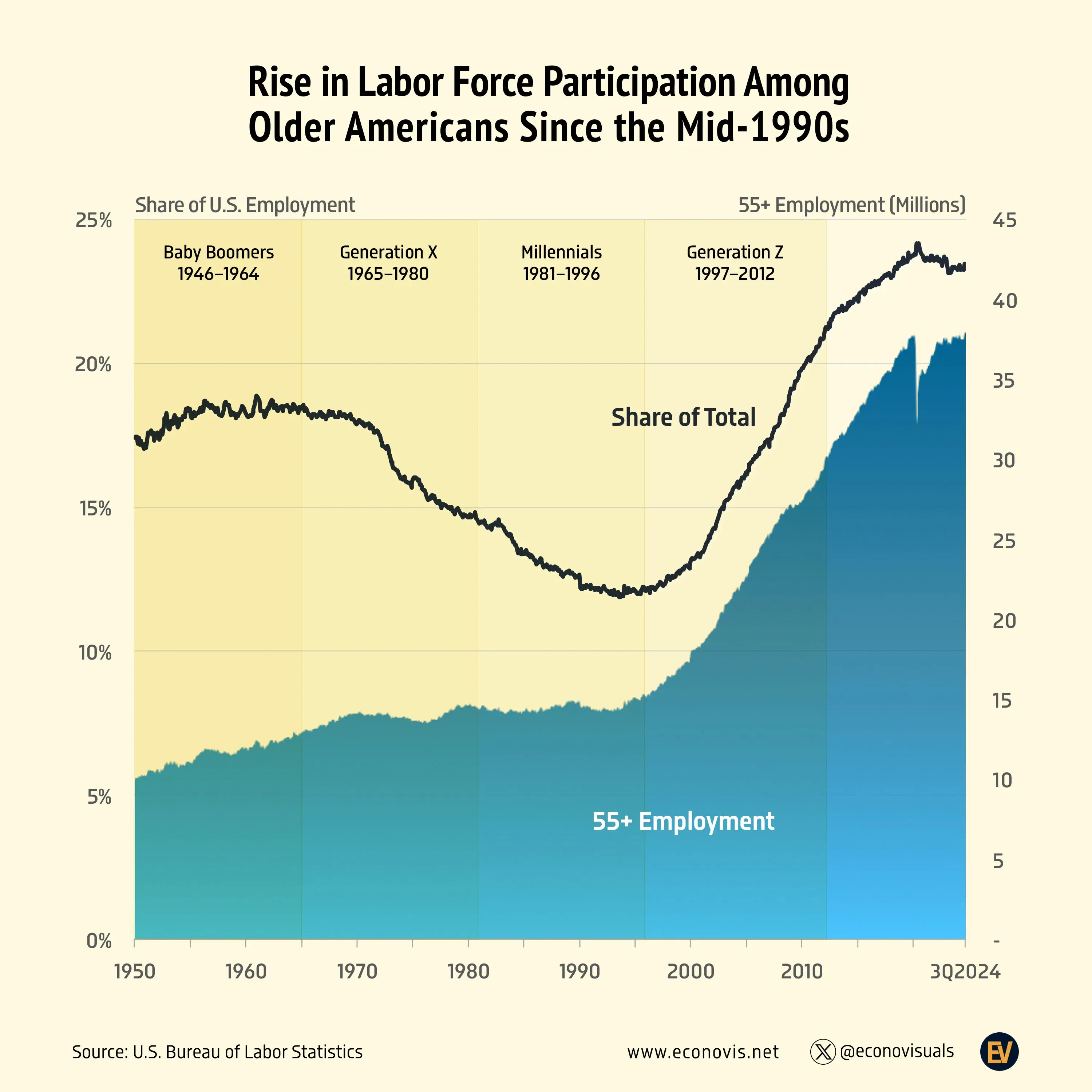 📈 Rise in Labor Force Participation Among Older Americans Since the Mid-1990s
