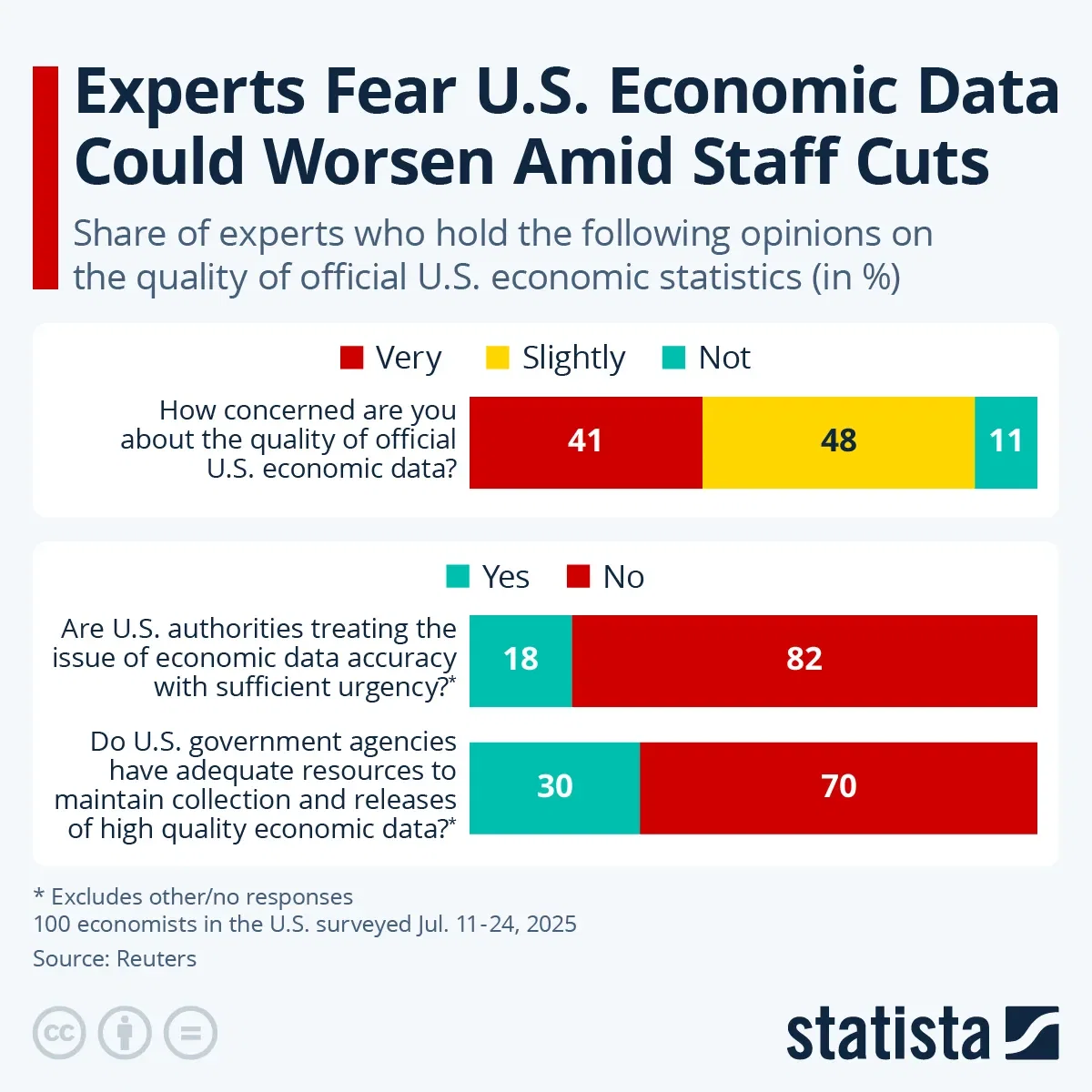 Experts Fear U.S. Economic Data Could Worsen Amid Staff Cuts