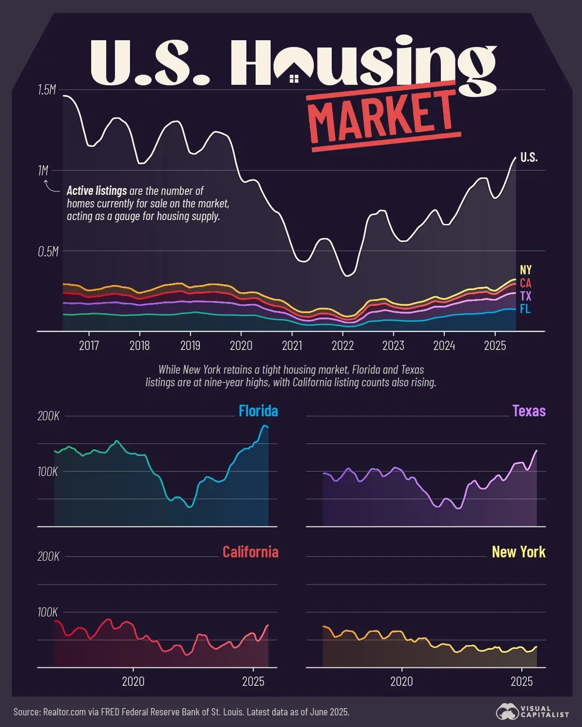 Listings of U.S. Homes for Sale Are Rising 🏘️