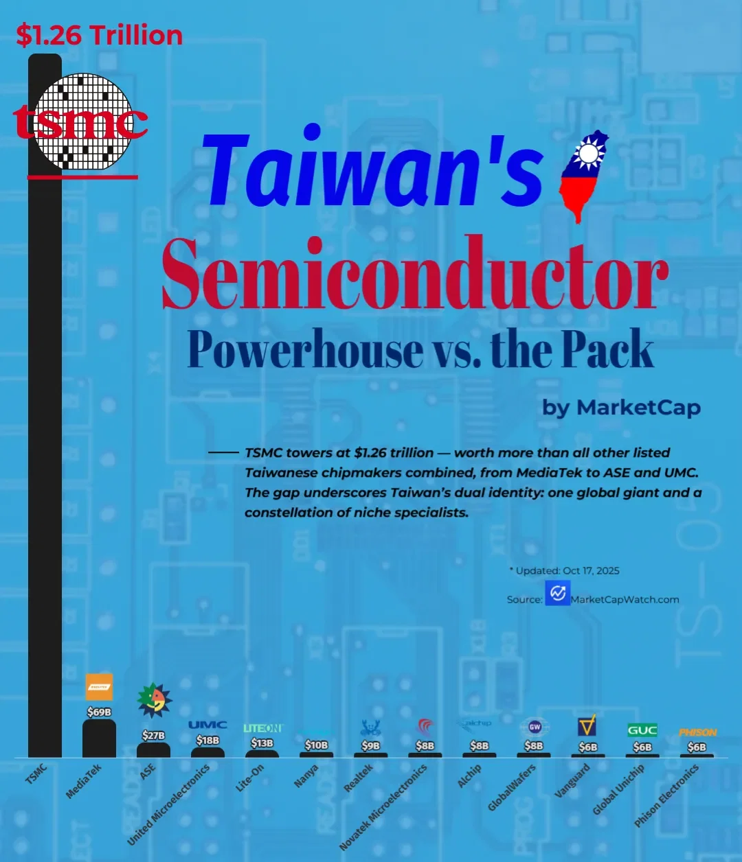 Taiwan’s Semiconductor Powerhouse vs. the Pack by MarketCap