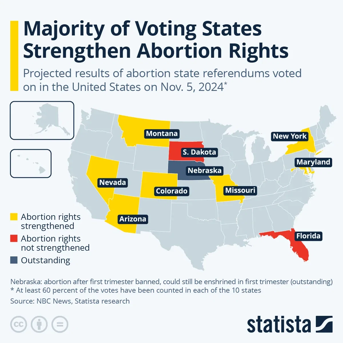 Majority of Voting States Strengthen Abortion Rights