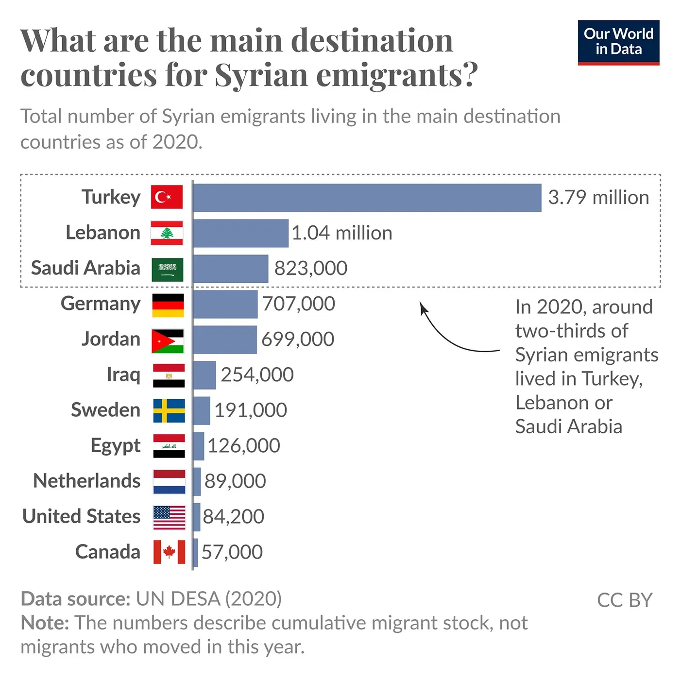 Almost half of people born in Syria have left. Where have they gone?