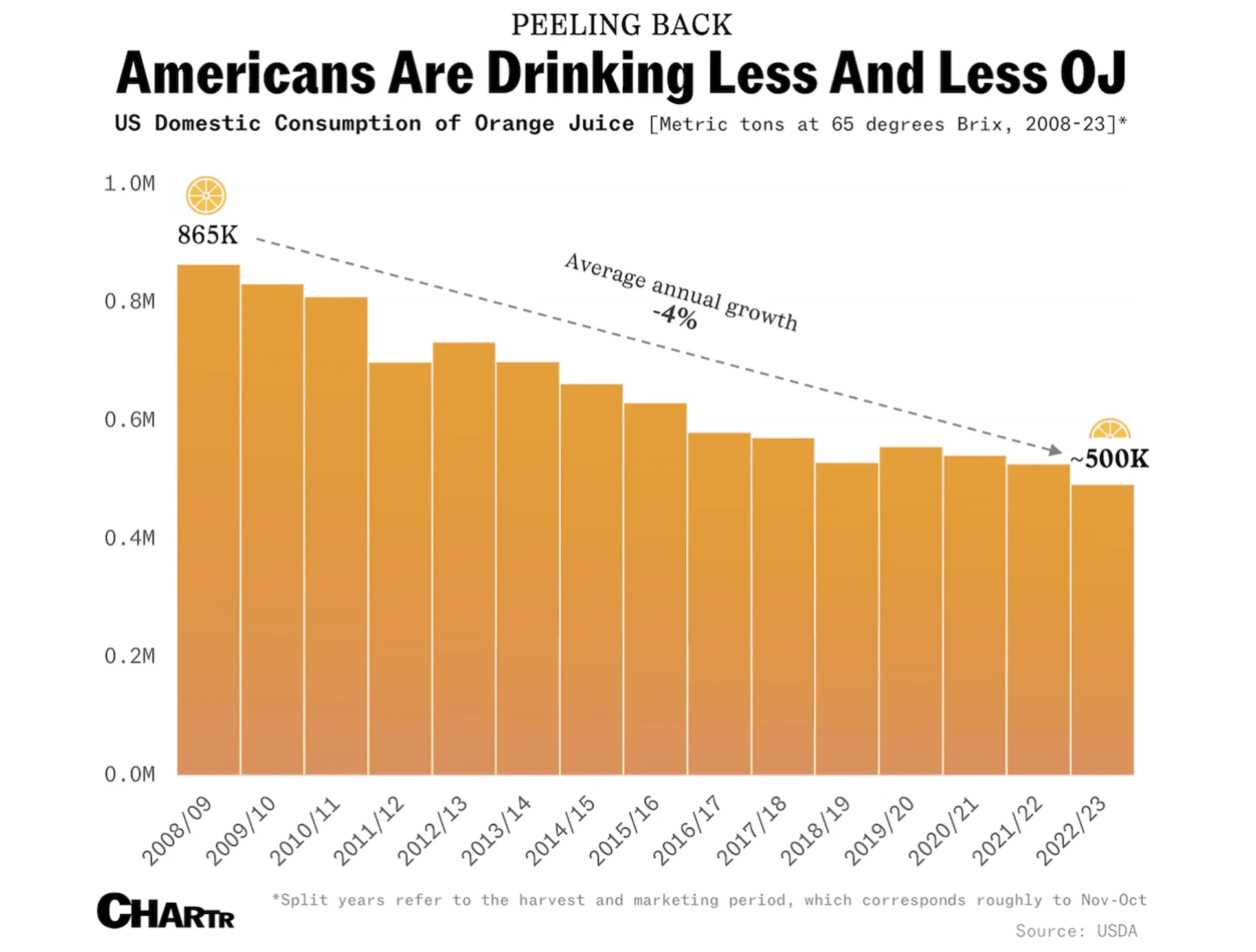 Has OJ lost its mojo?