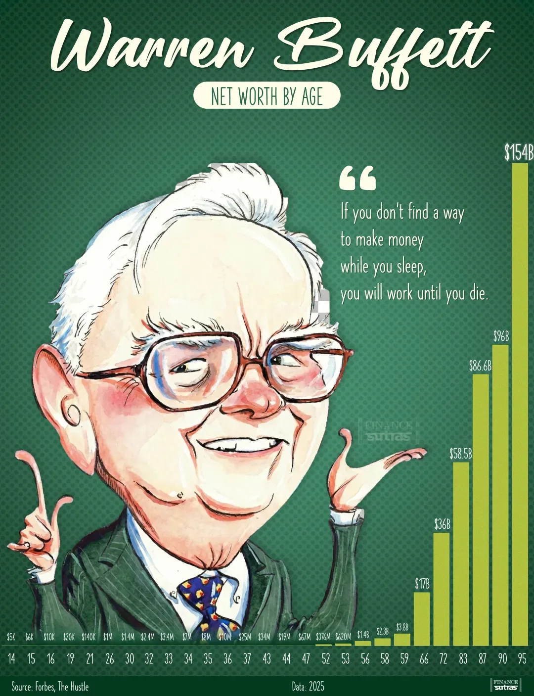Warren Buffett – Net Worth by Age