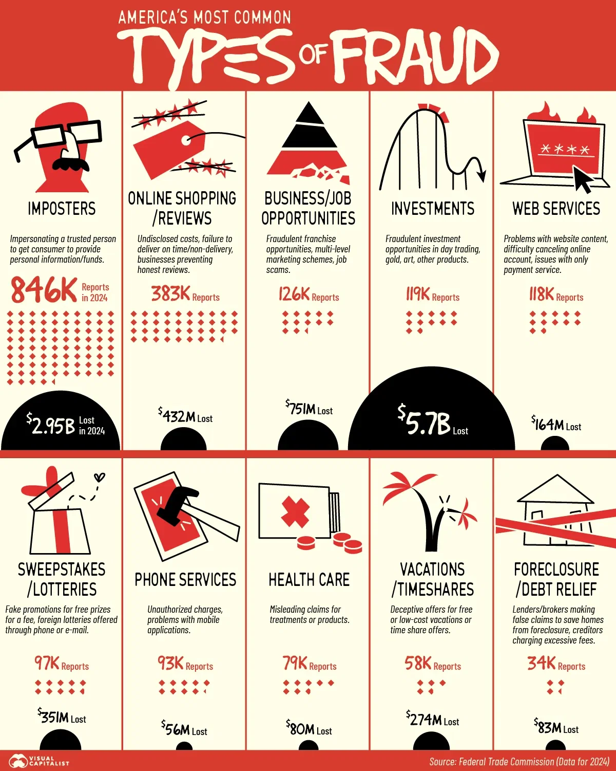Visualizing The Most Common Types of Scams in America 💳