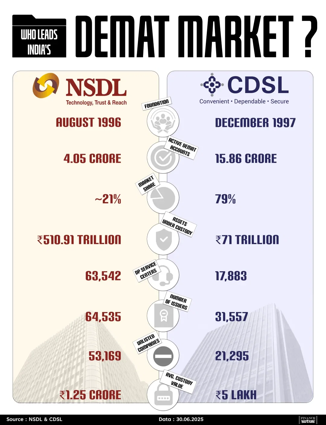 🗃️ NSDL vs CDSL: Demat Market Showdown – Who’s REALLY Winning?